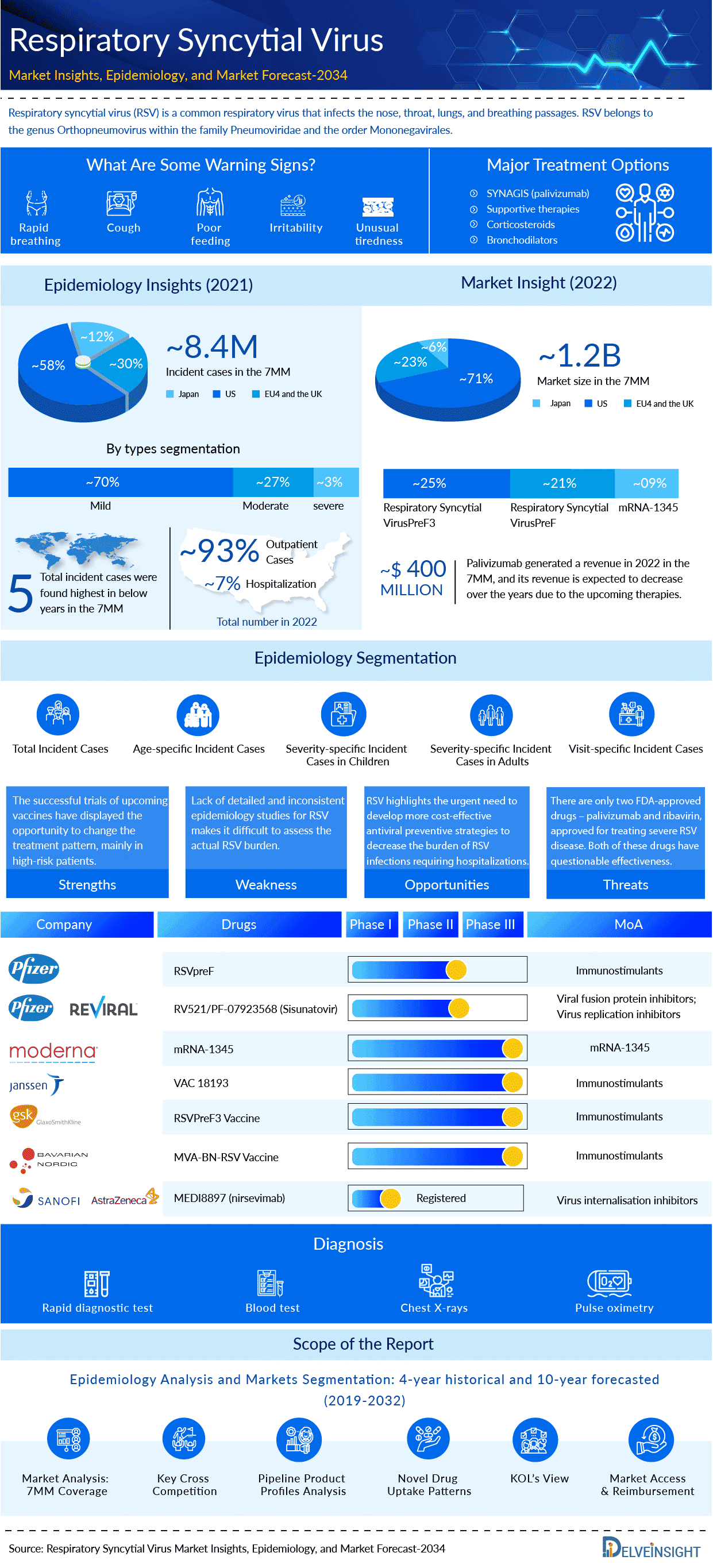 Respiratory Synctial Virus Market