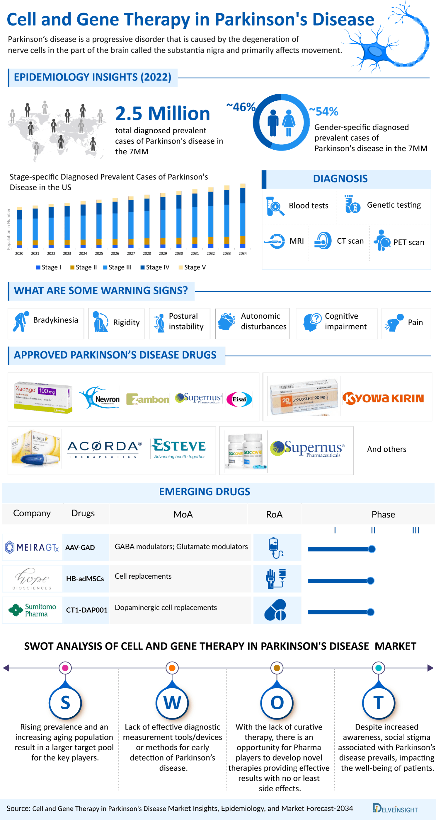 Cell and Gene Therapy in Parkinson’s Disease Market Infographics