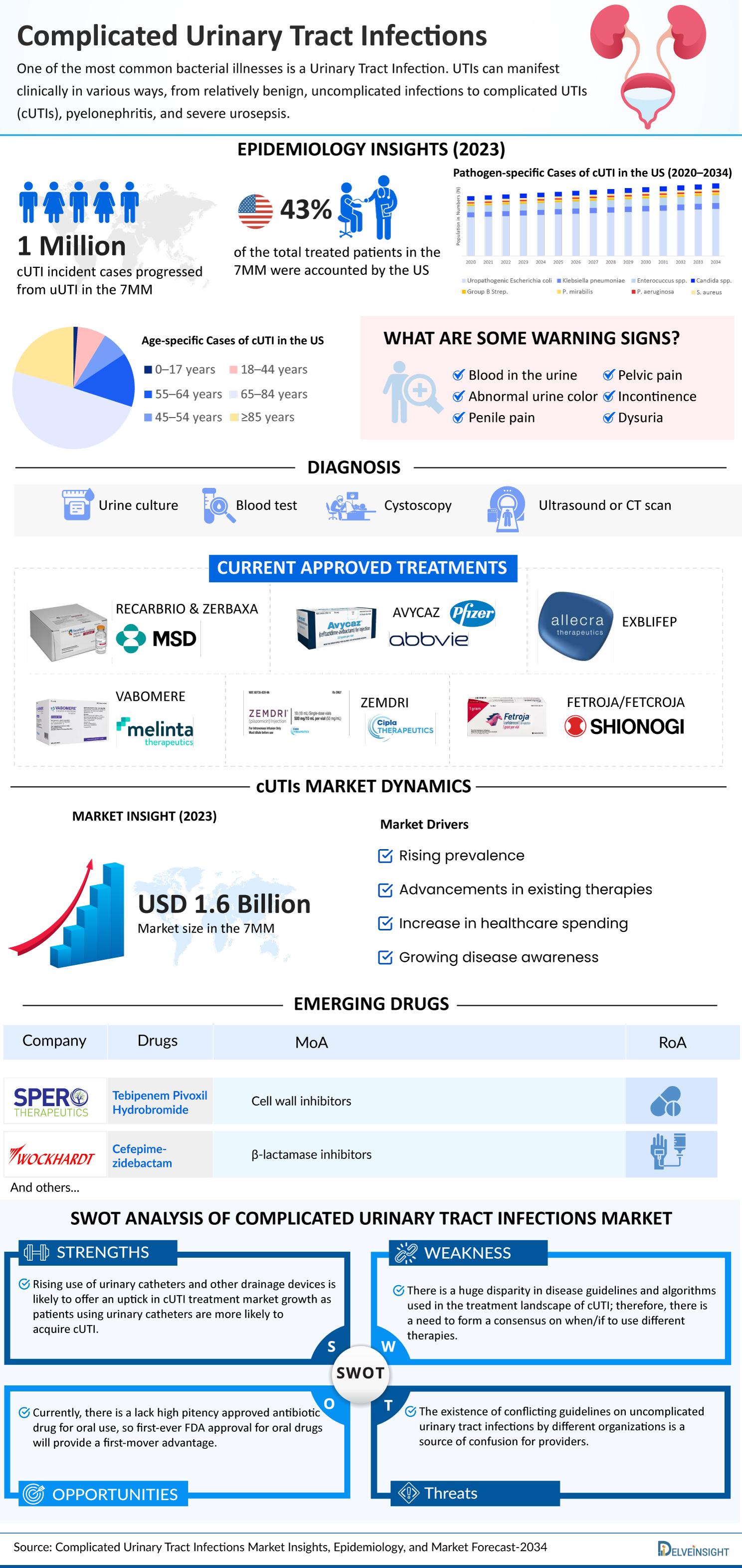 Complicated Urinary Tract Infections Market