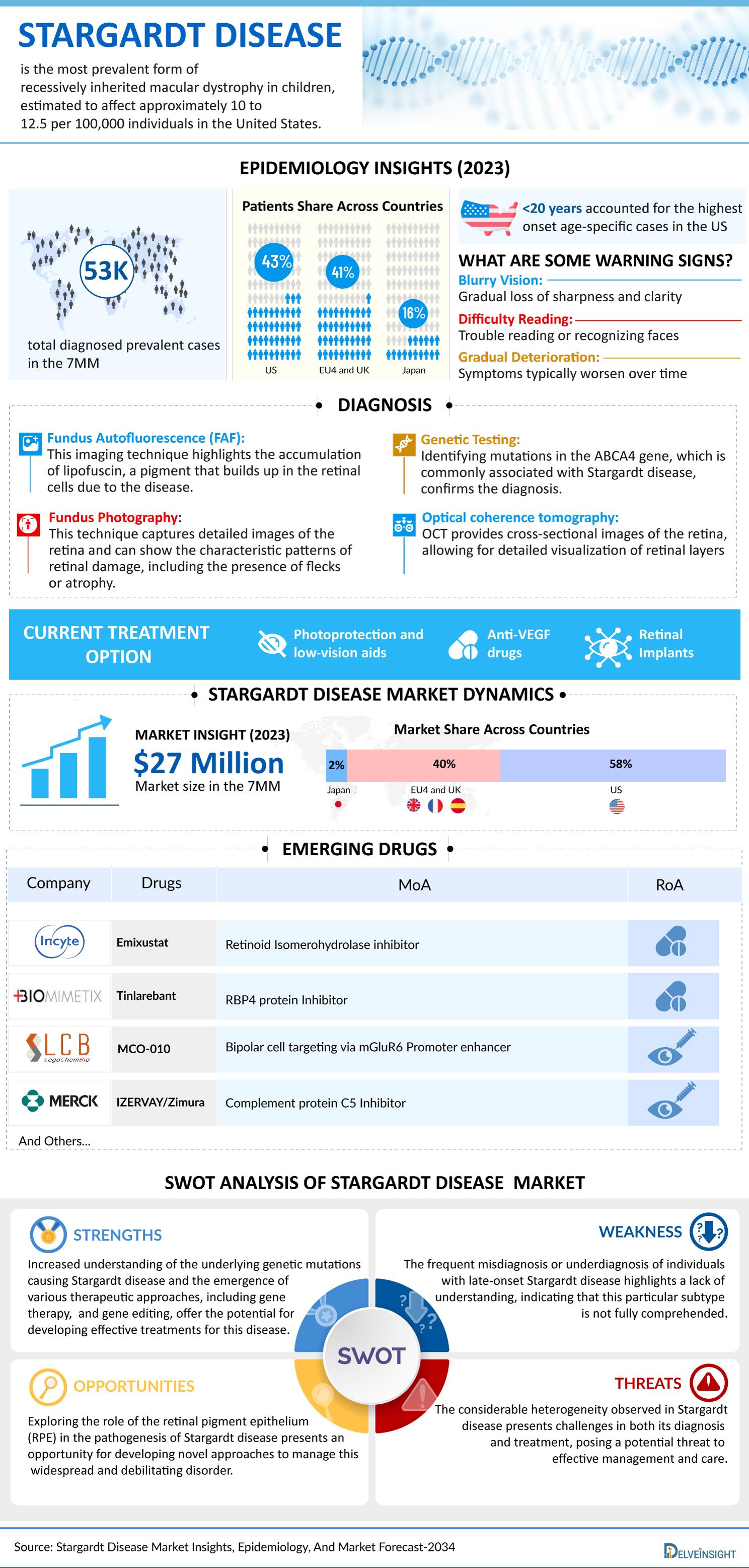 Stargardt Disease Market