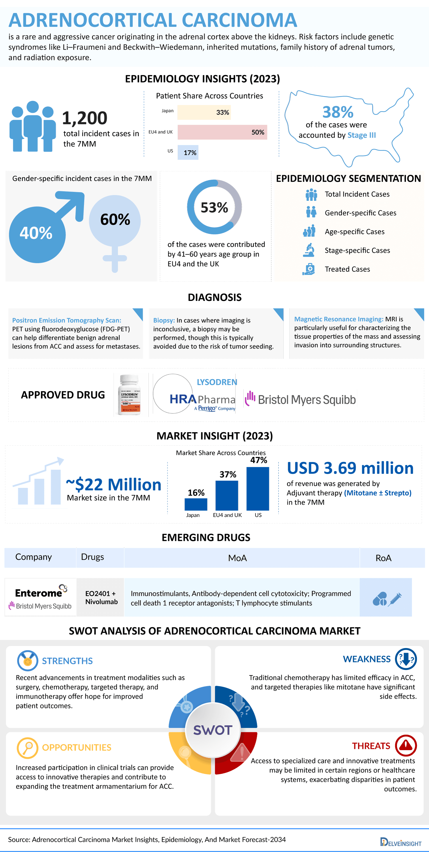 Adrenocortical Carcinoma Market