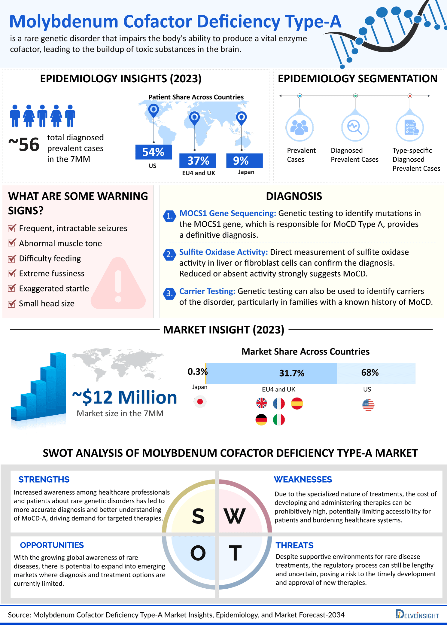 Molybdenum cofactor deficiency (MOCOD) - Type A Market