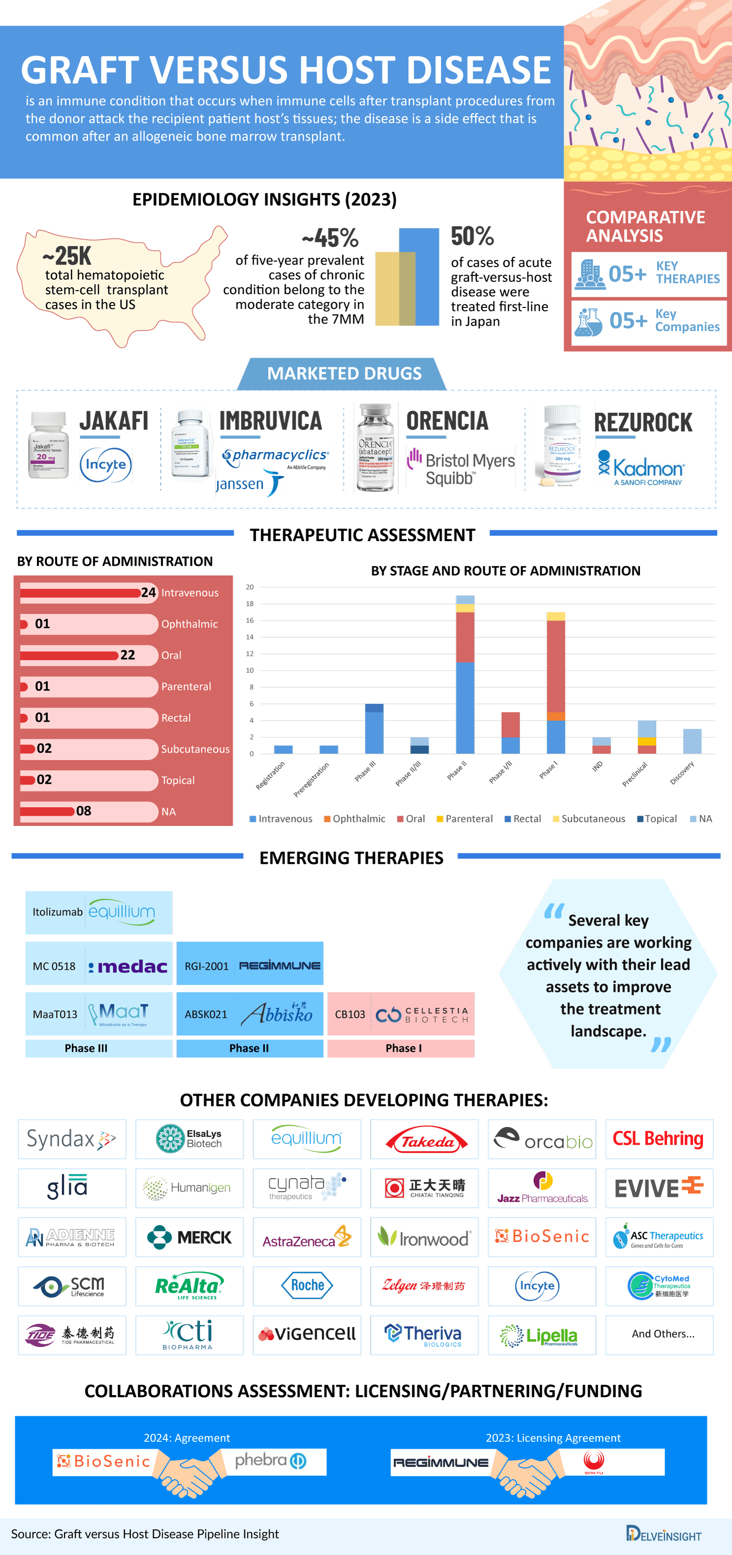 Graft versus host disease Pipeline Infographic