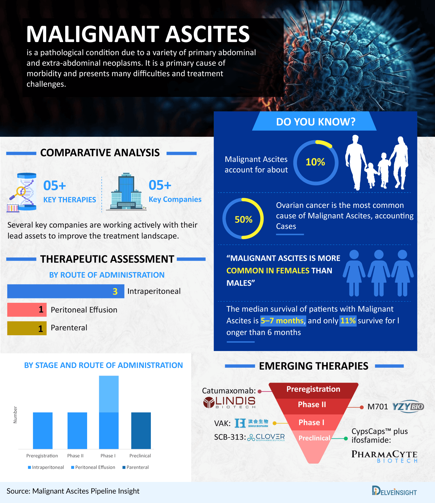 Malignant Ascites Pipeline Infographic