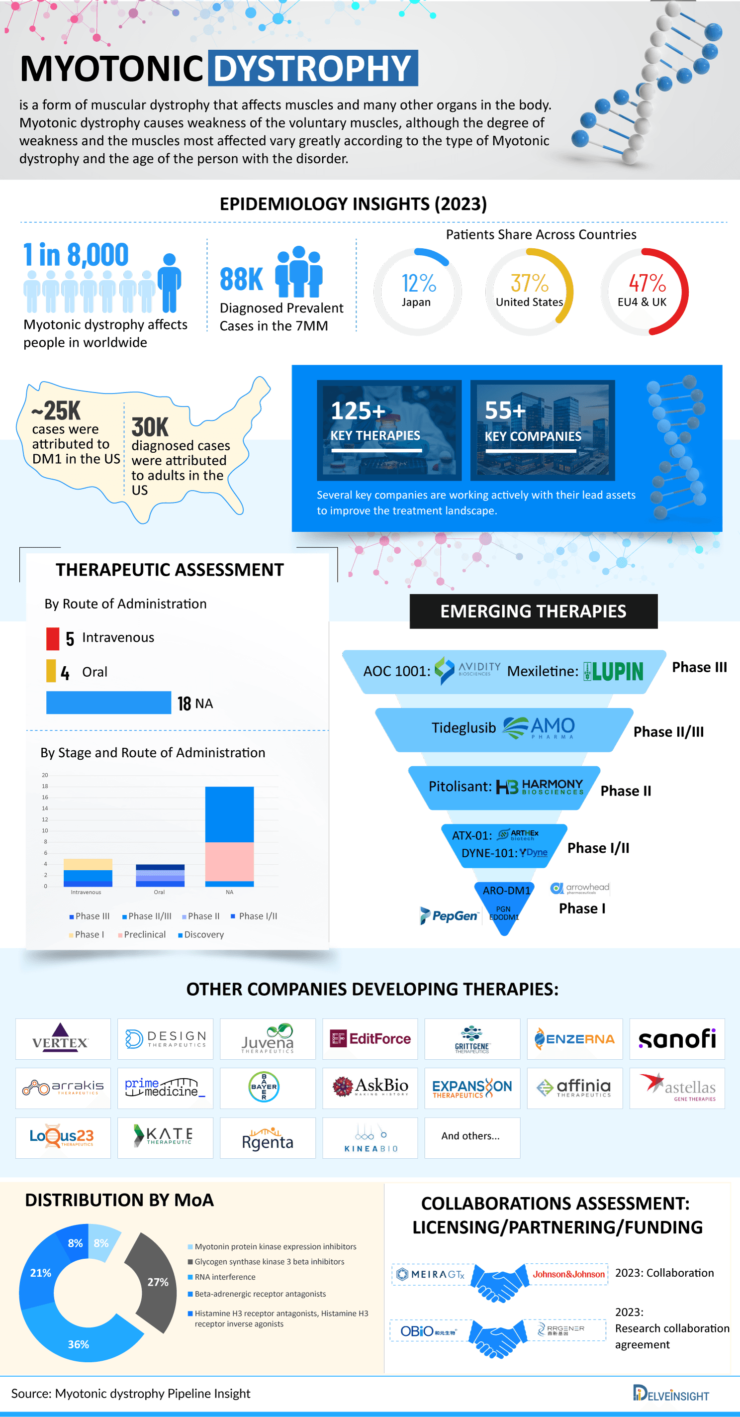 Myotonic Dystrophy Pipeline Infographic