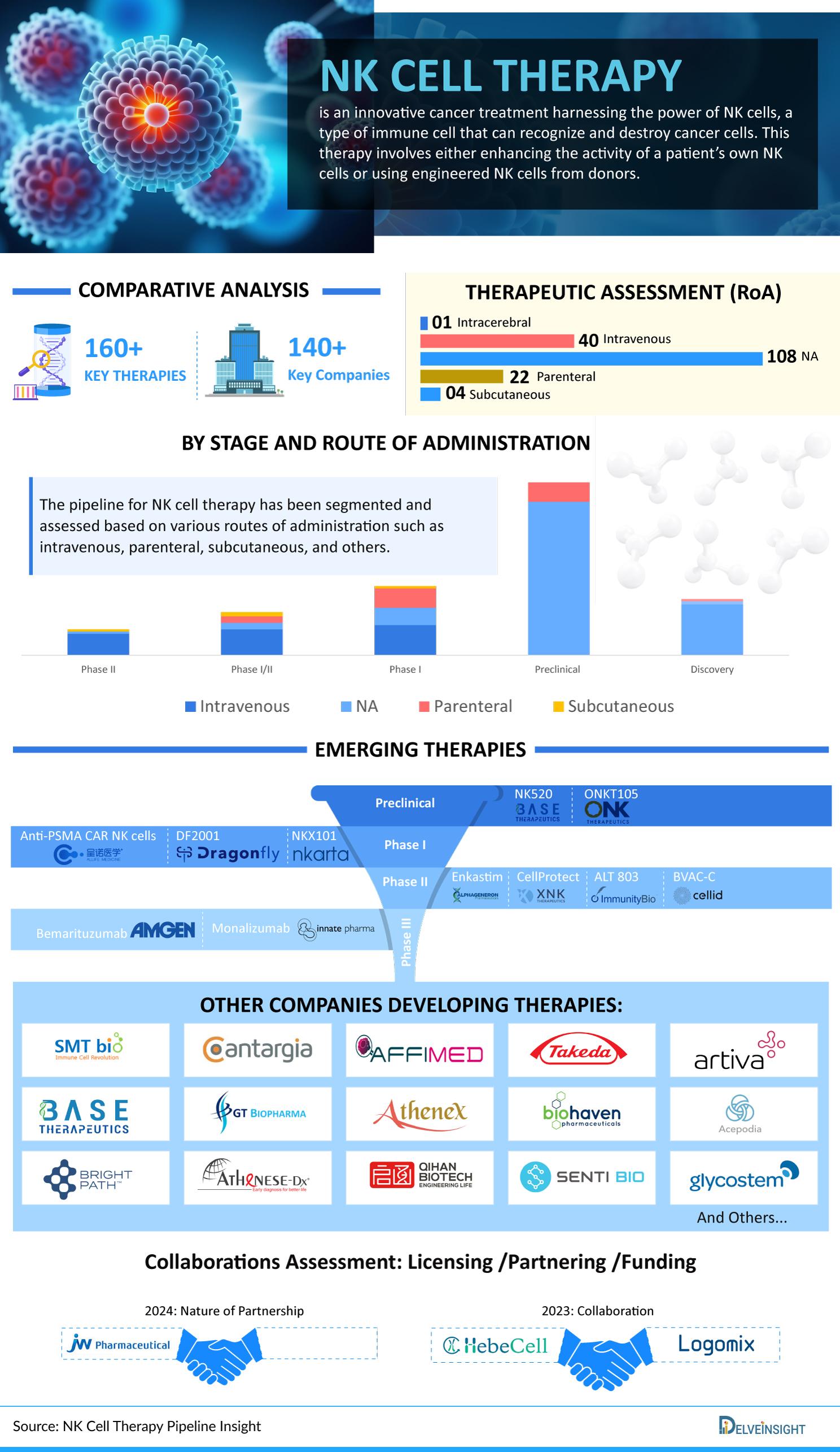 NK Cell Therapy Pipeline Infographic