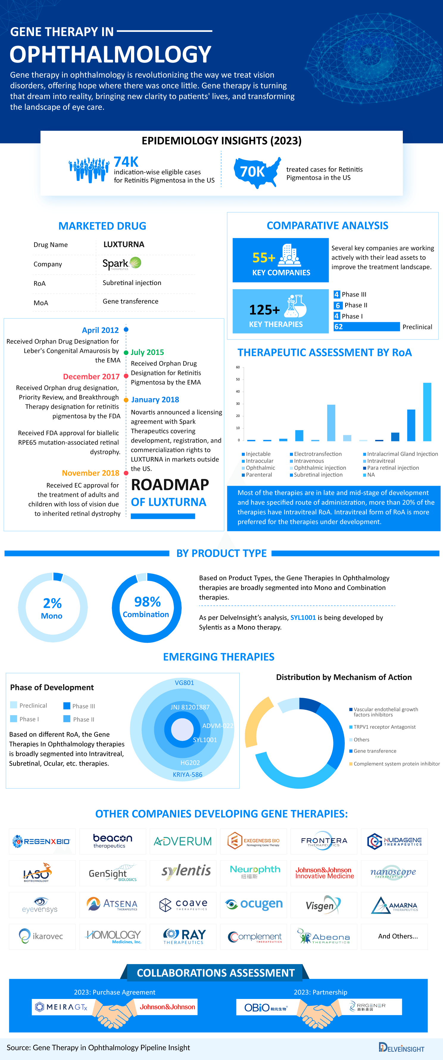 Gene Therapies In Ophthalmology Pipeline Infographic