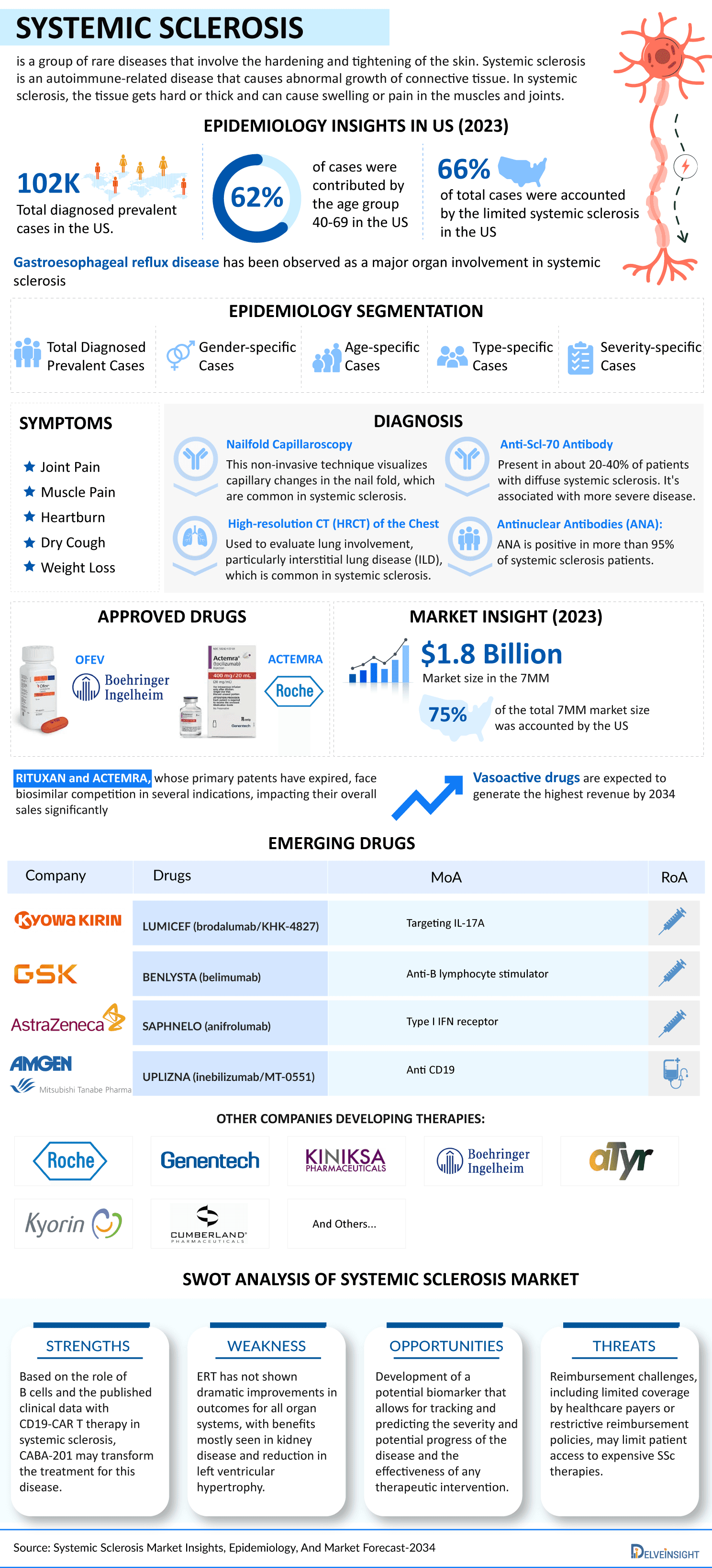 Systemic Sclerosis Market Infographics