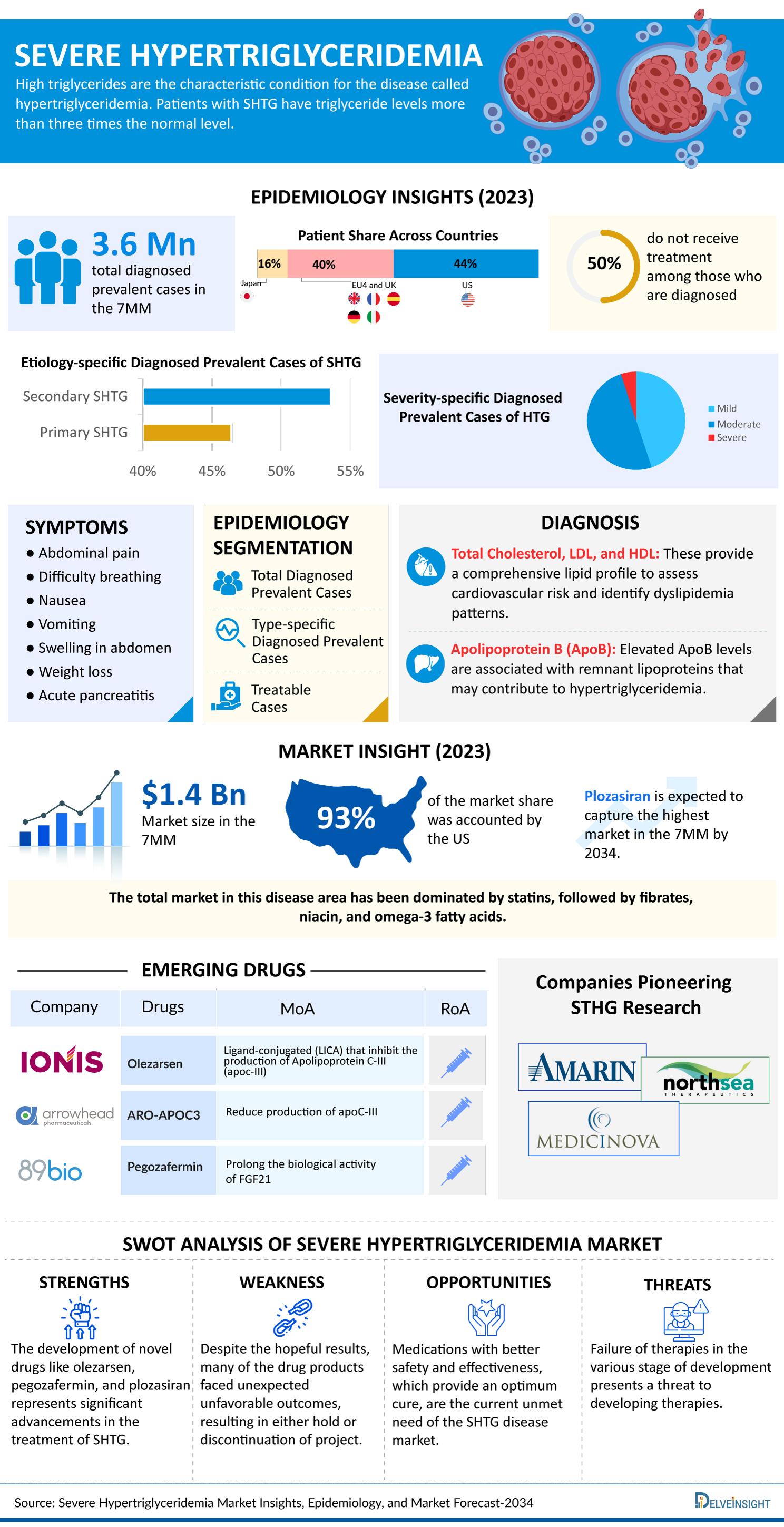 Severe Hypertriglyceridemia Market