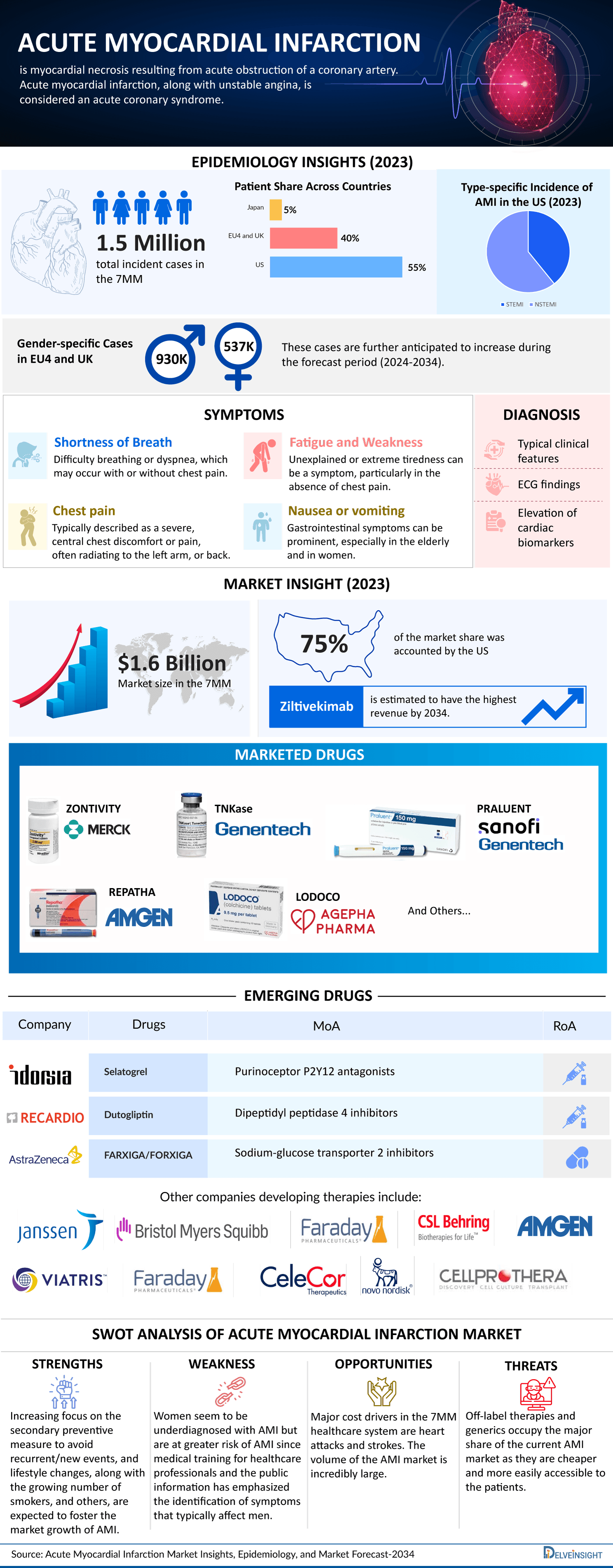 Acute Myocardial Infarction Market