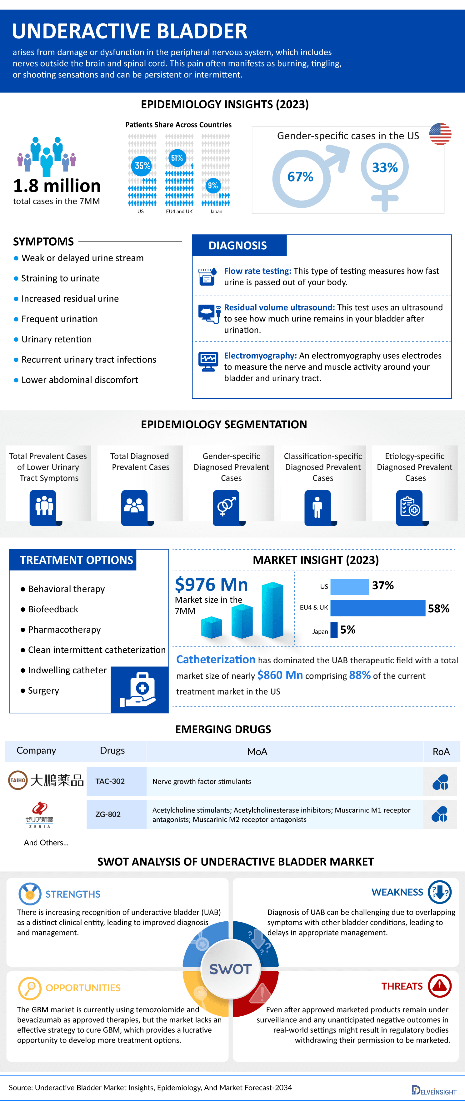 Underactive Bladder Market