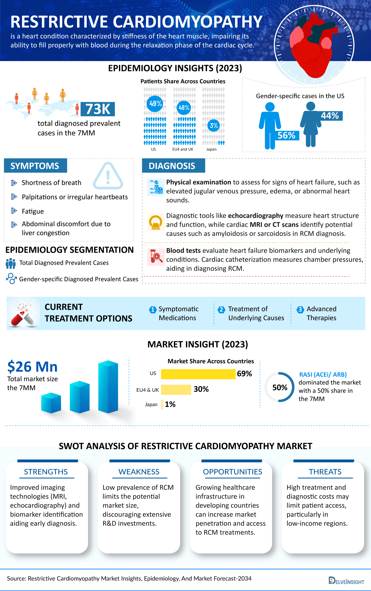Restrictive Cardiomyopathy Market Infographic