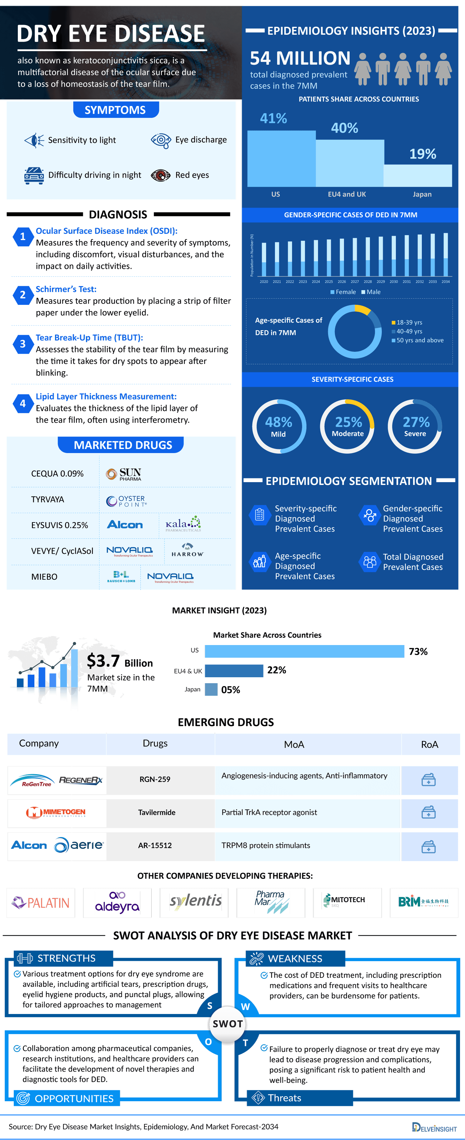 Dry Eye Disease Market Infographic