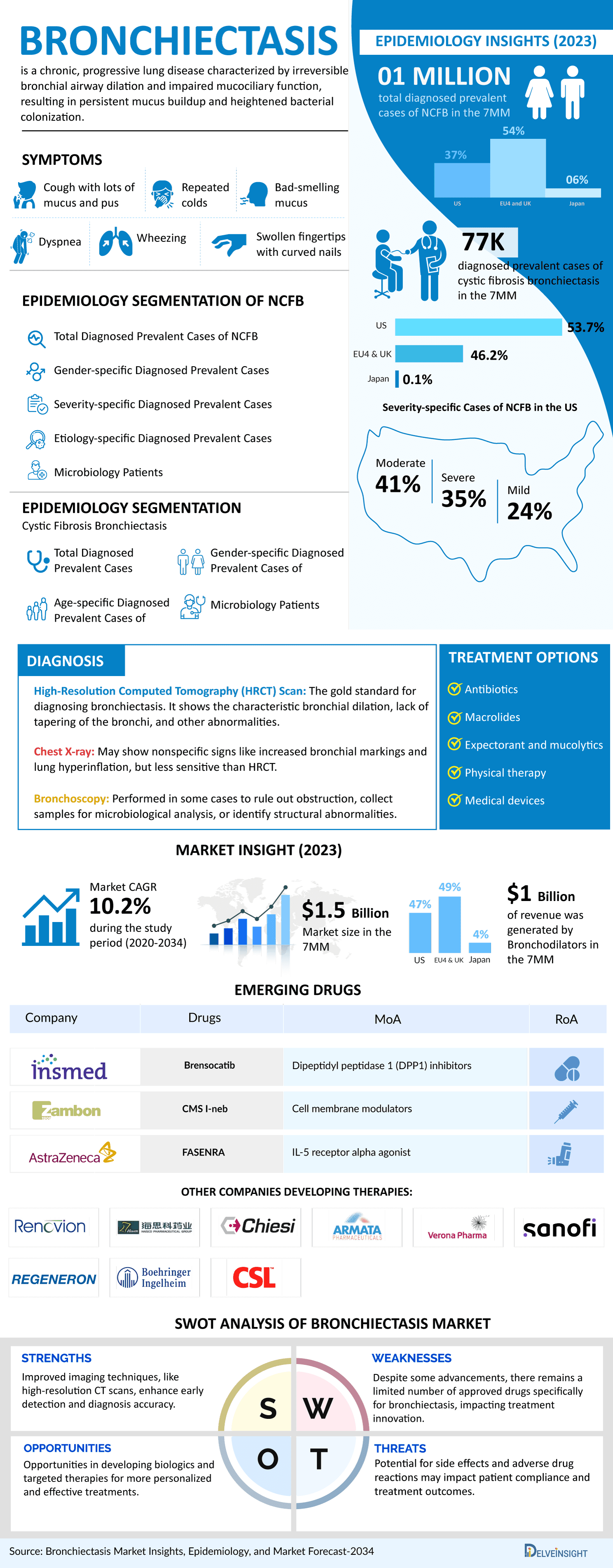Bronchiectasis Market Infographic