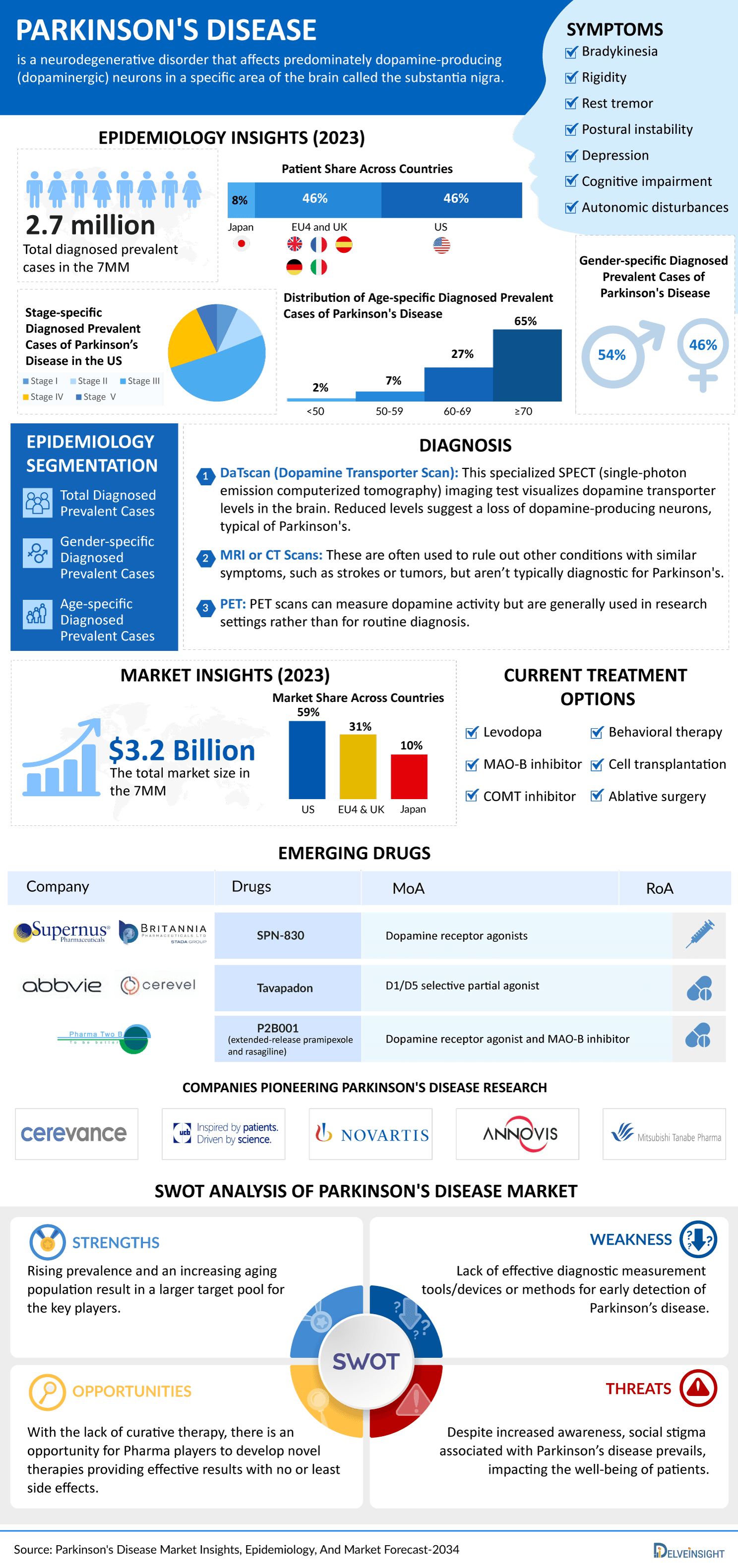 Parkinson's Disease Market
