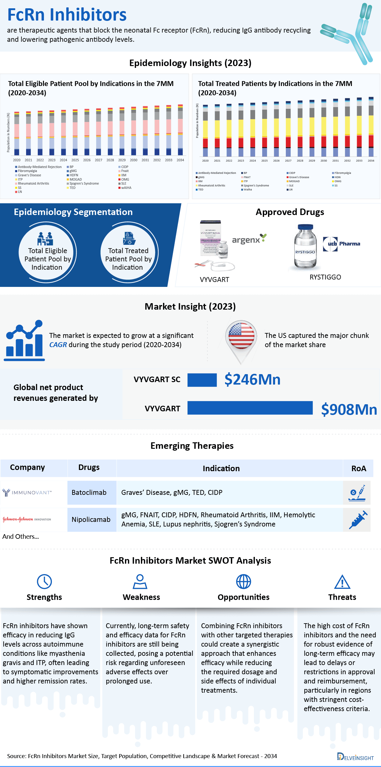 FcRn Inhibitor Market
