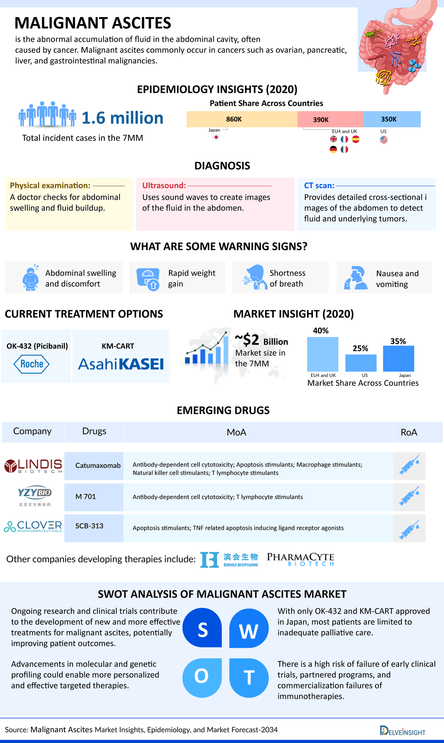 Malignant Ascites Market