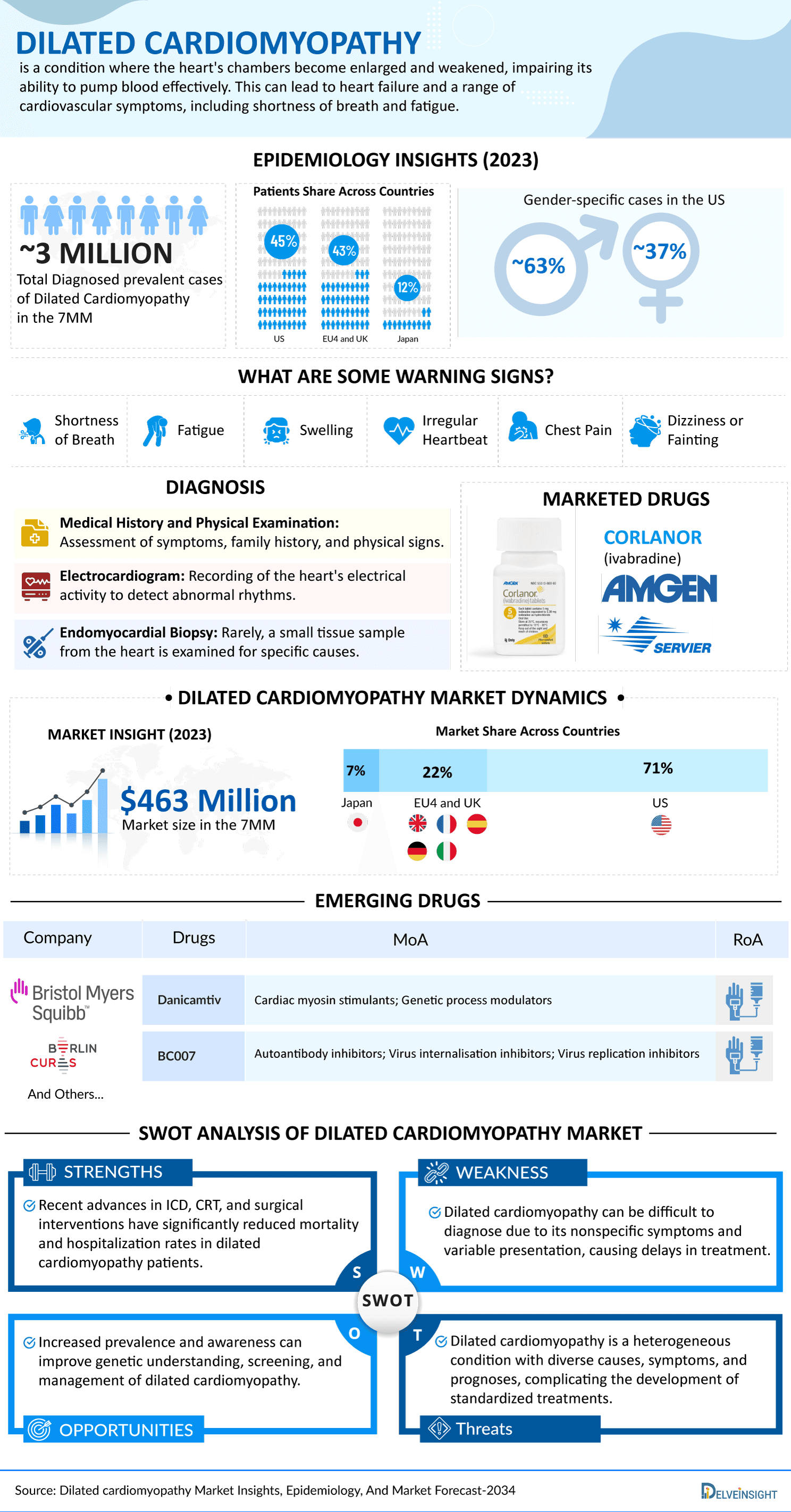 Dilated Cardiomyopathy Market Infographic