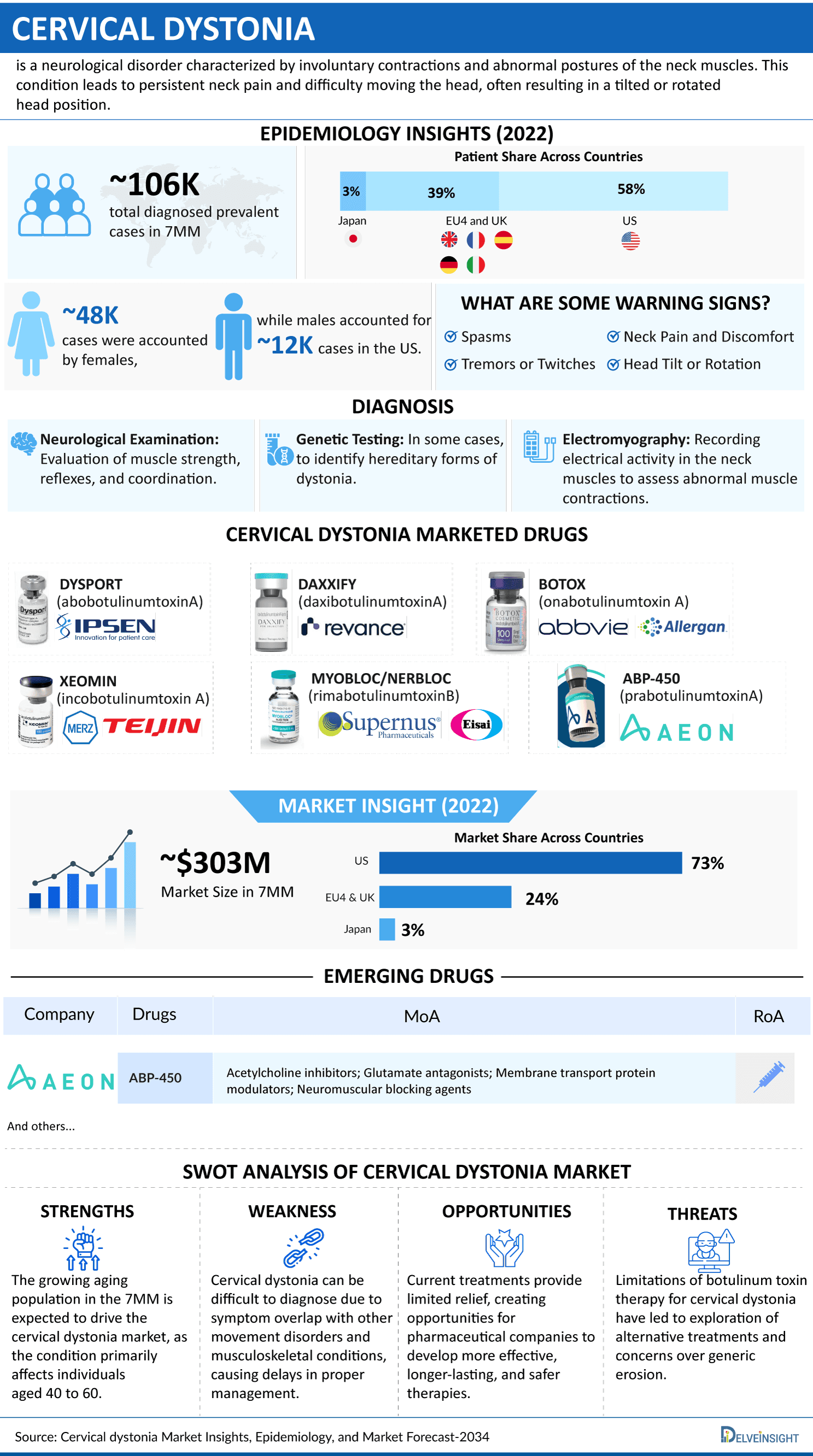 Cervical Dystonia Market Infographic