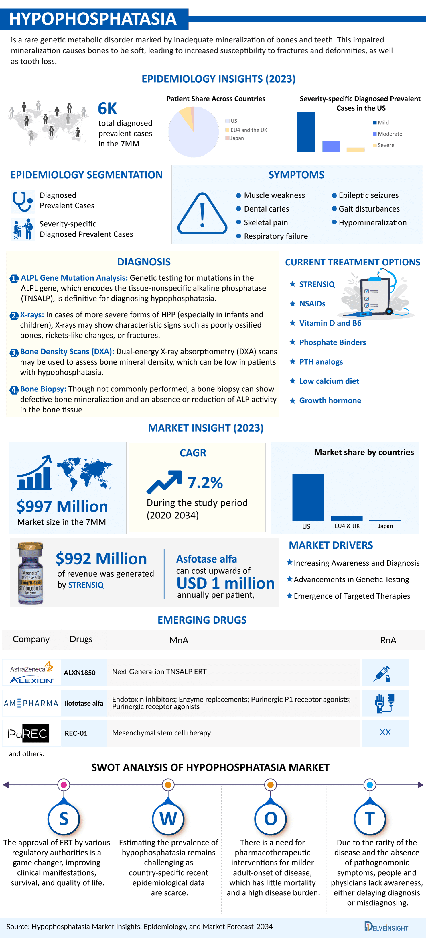 Hypophosphatasia Market
