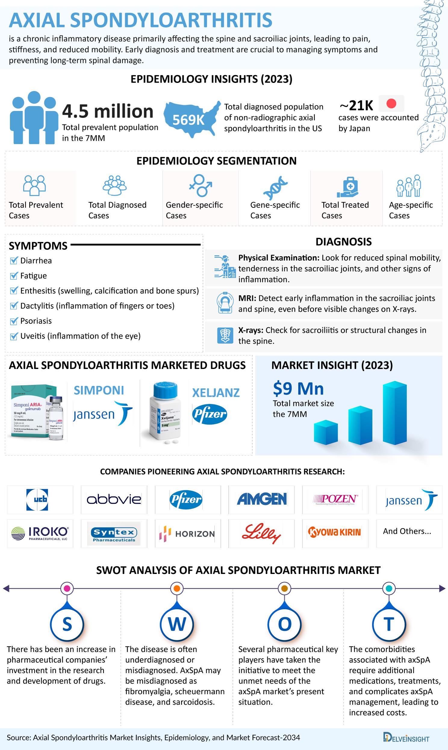 Axial Spondyloarthritis