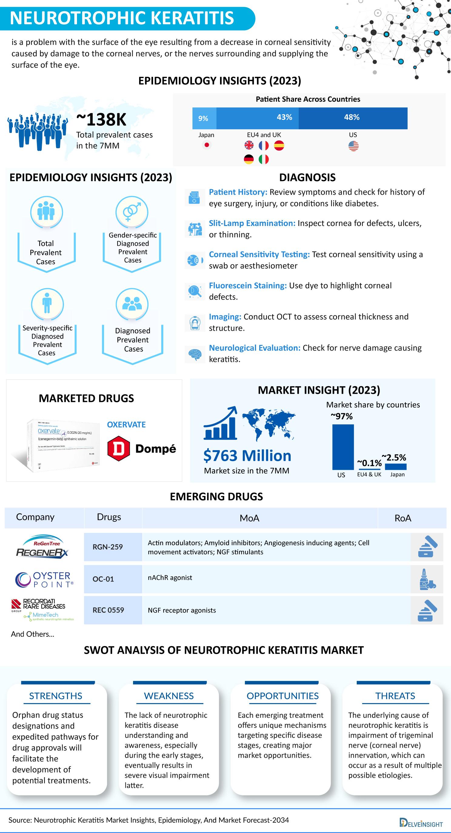 Neurotrophic Keratitis Market Infographic