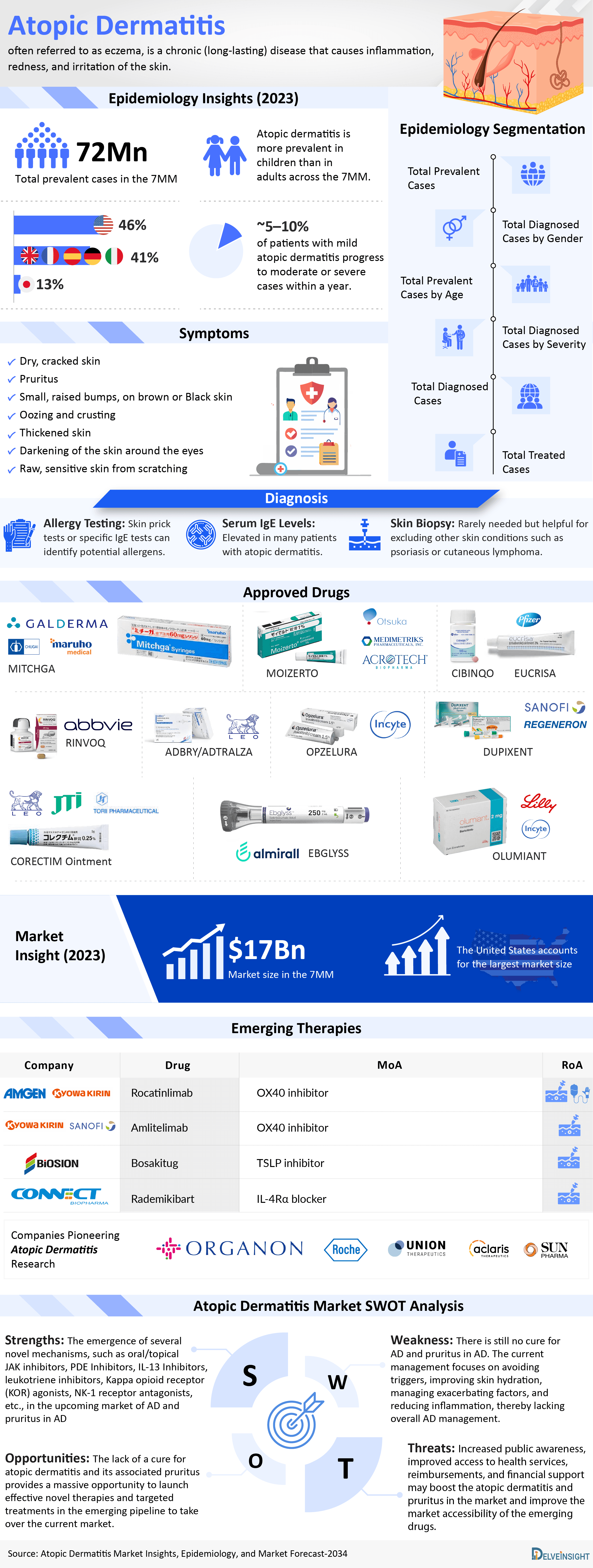 Atopic Dermatitis (AD) Market
