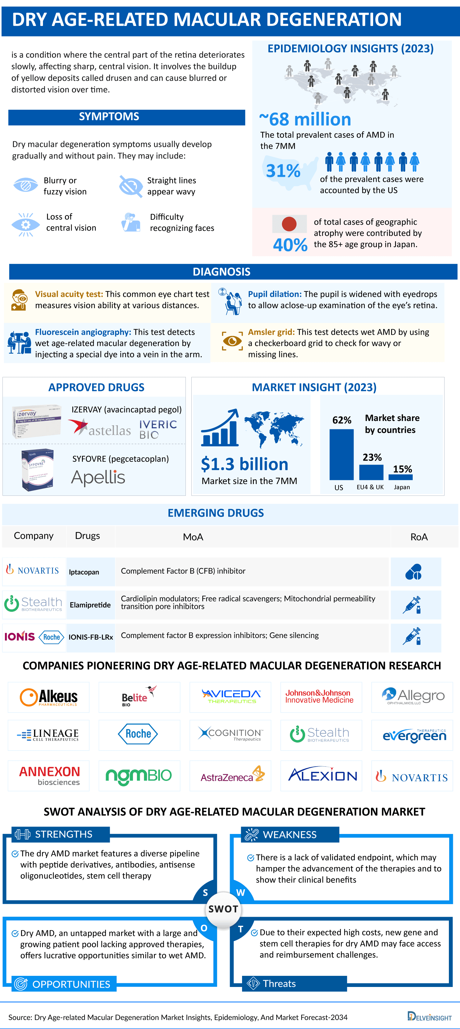 Dry Age Macular Degeneration Market