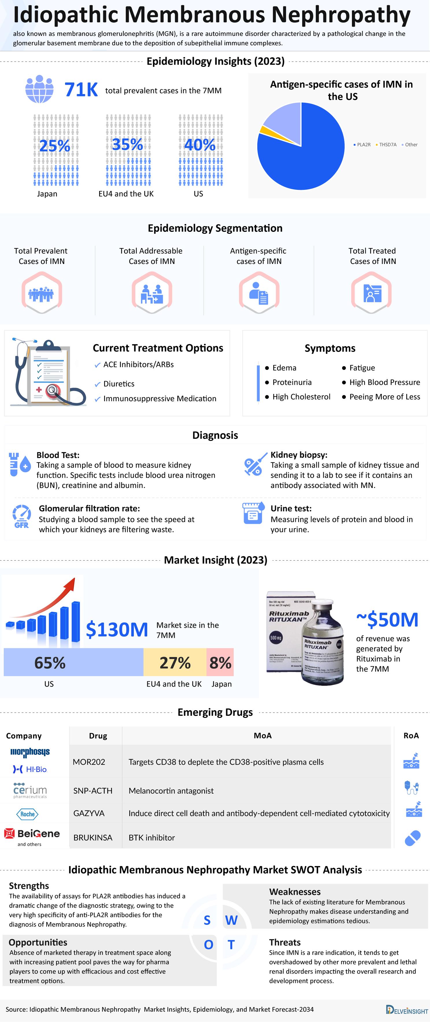 Idiopathic Membranous Nephropathy Market
