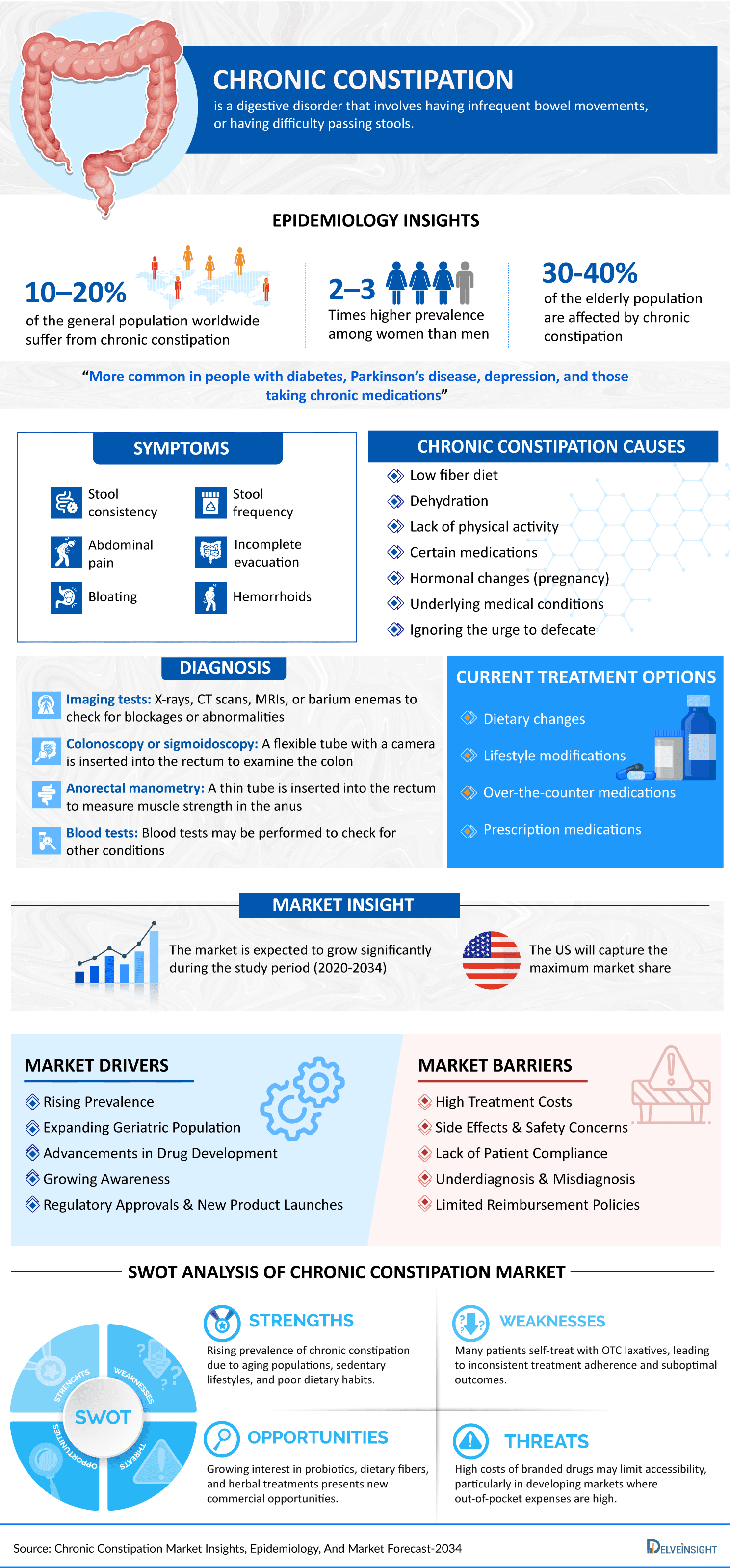 Chronic Constipation