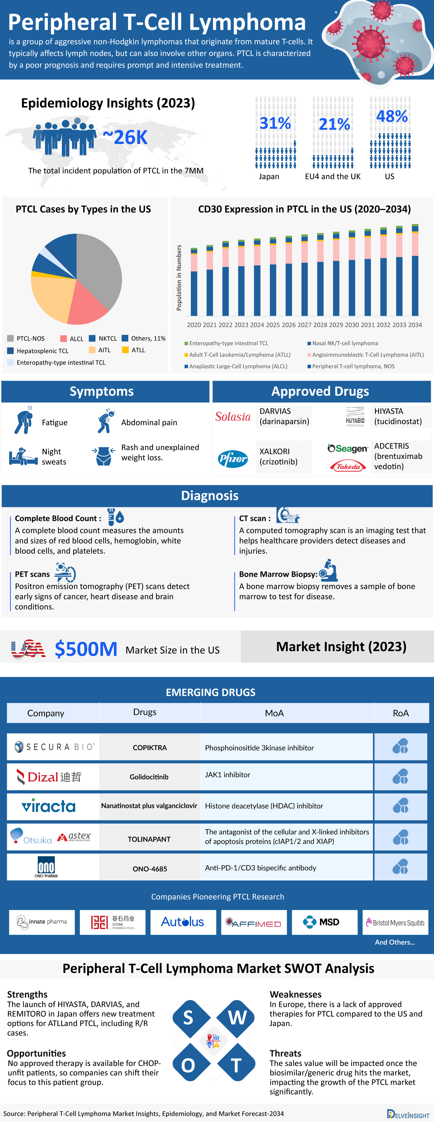 Peripheral T-Cell Lymphoma (PTCL)