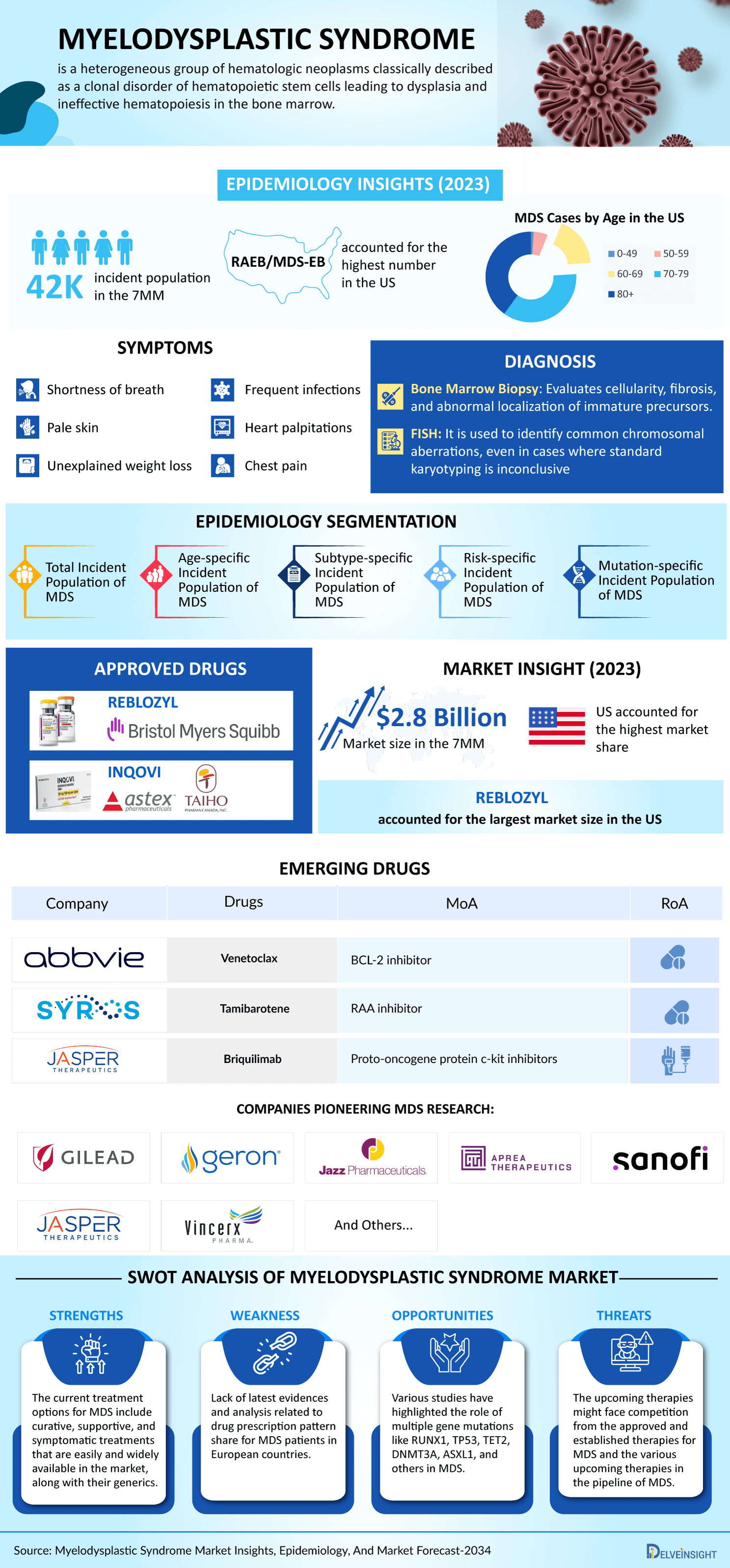 Myelodysplastic Syndrome Market Size and Share Infographics