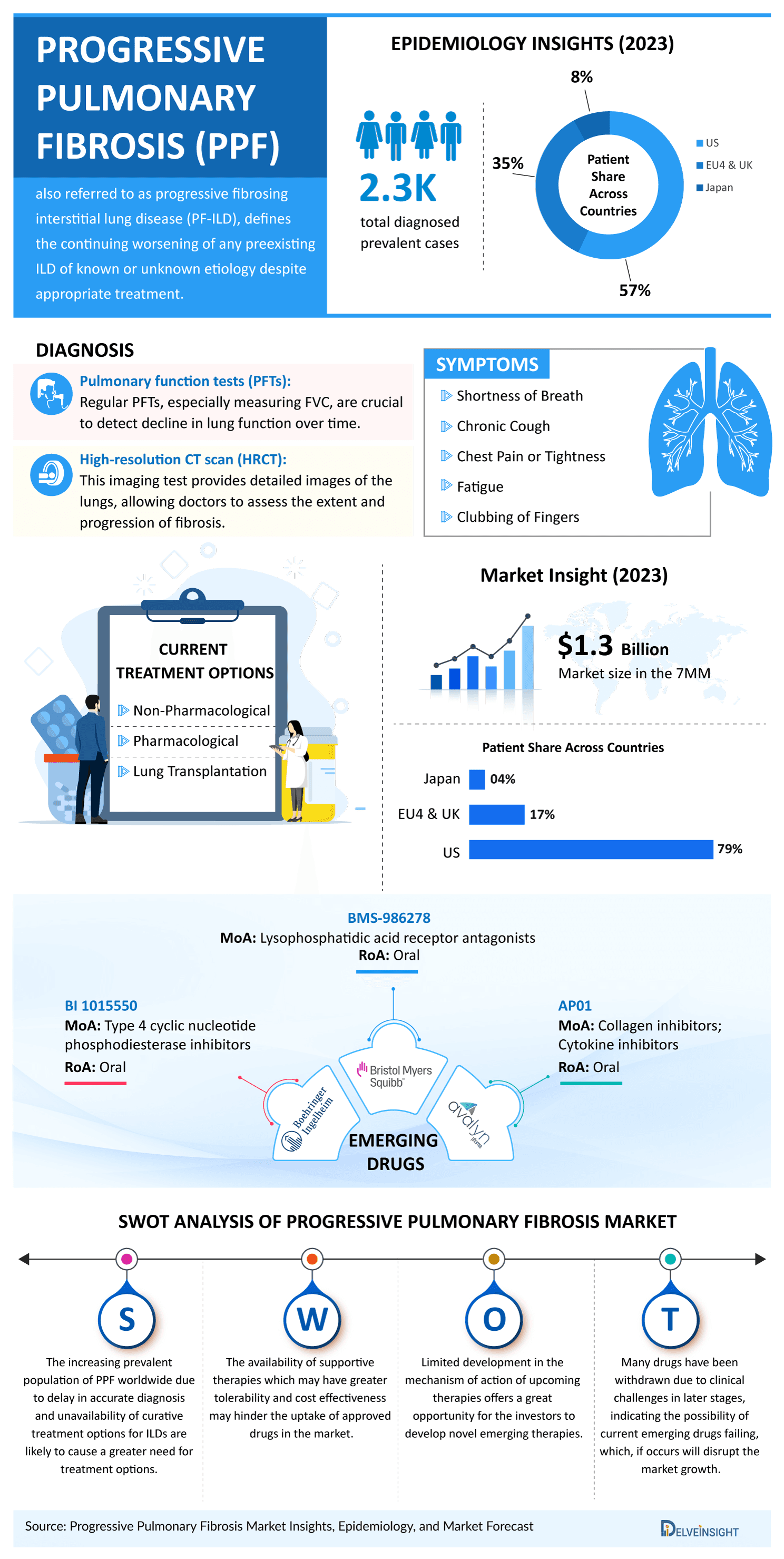 Progressive Pulmonary Fibrosis Market