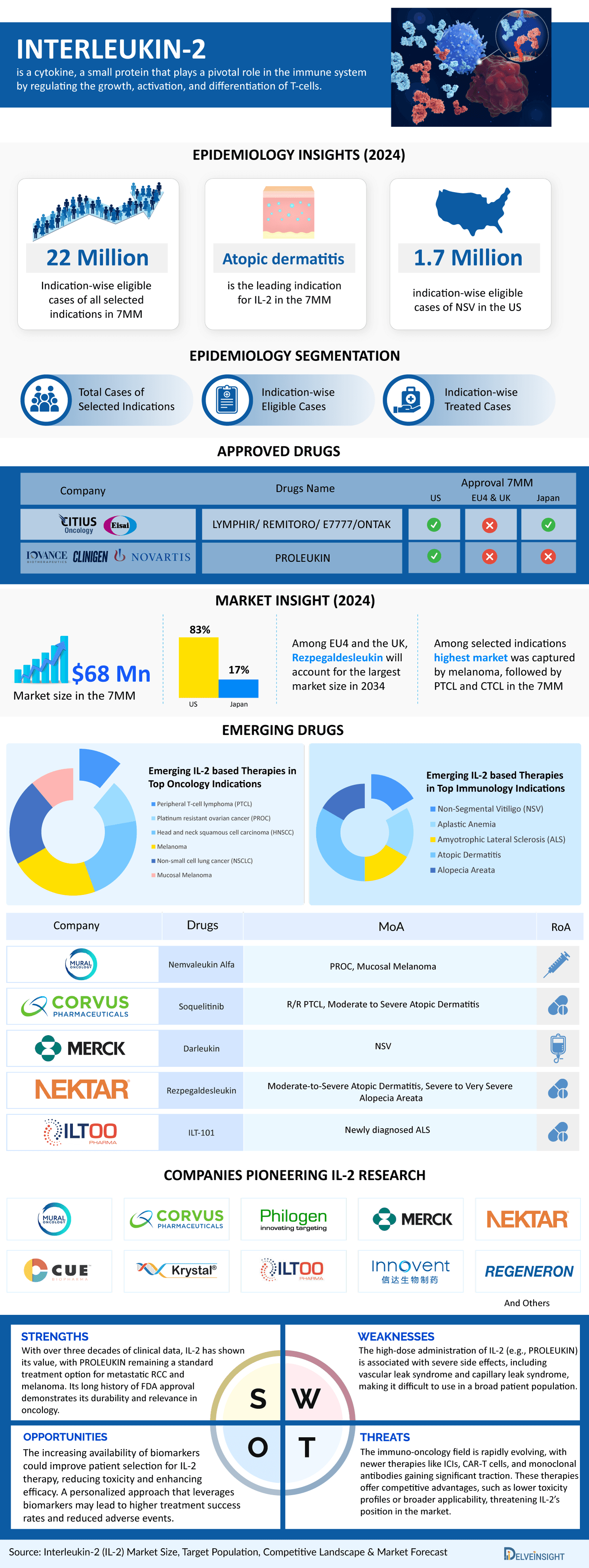 Interleukin-2 (IL-2) Market