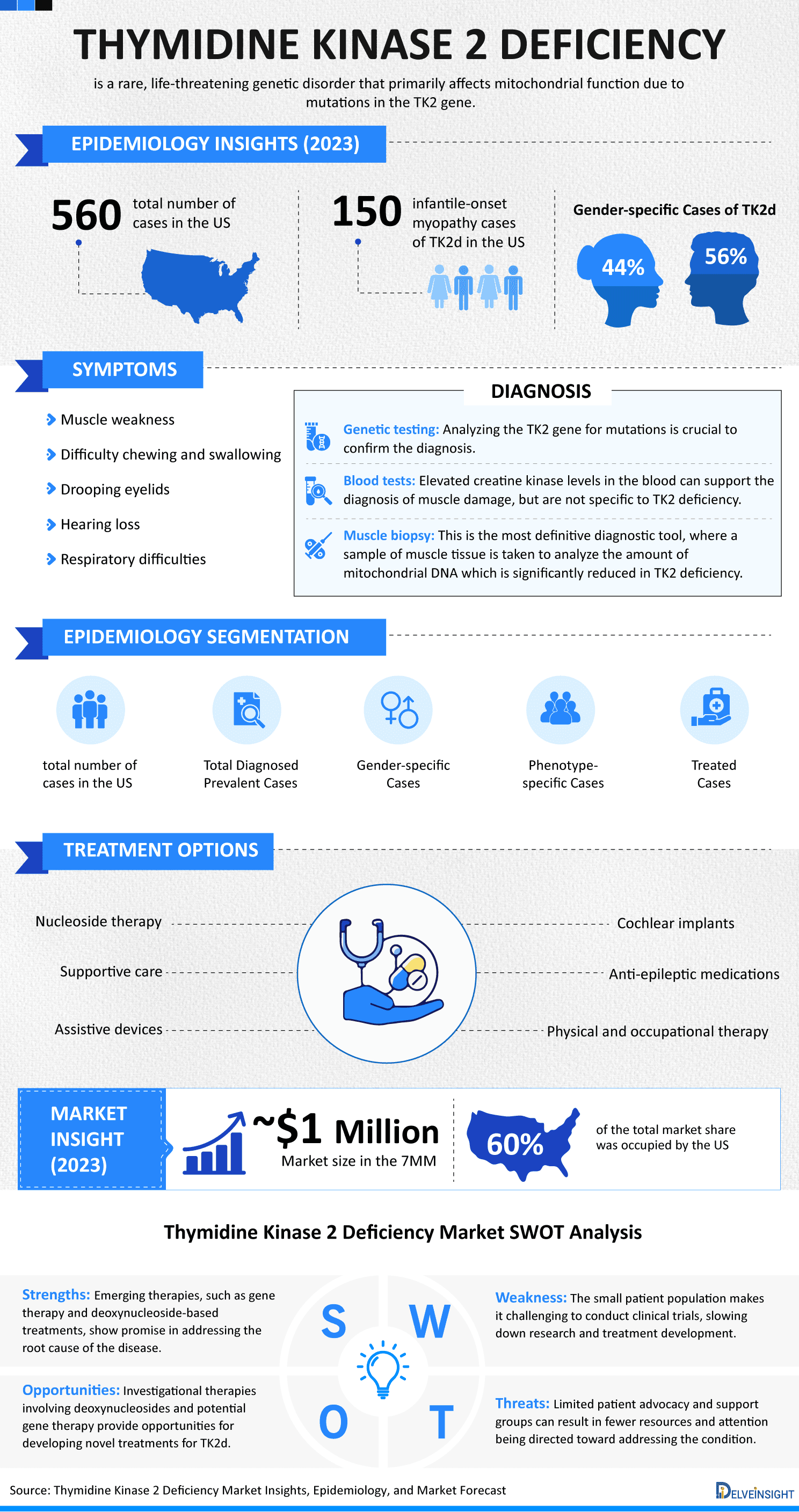 Thymidine Kinase 2 Deficiency Market Infographic