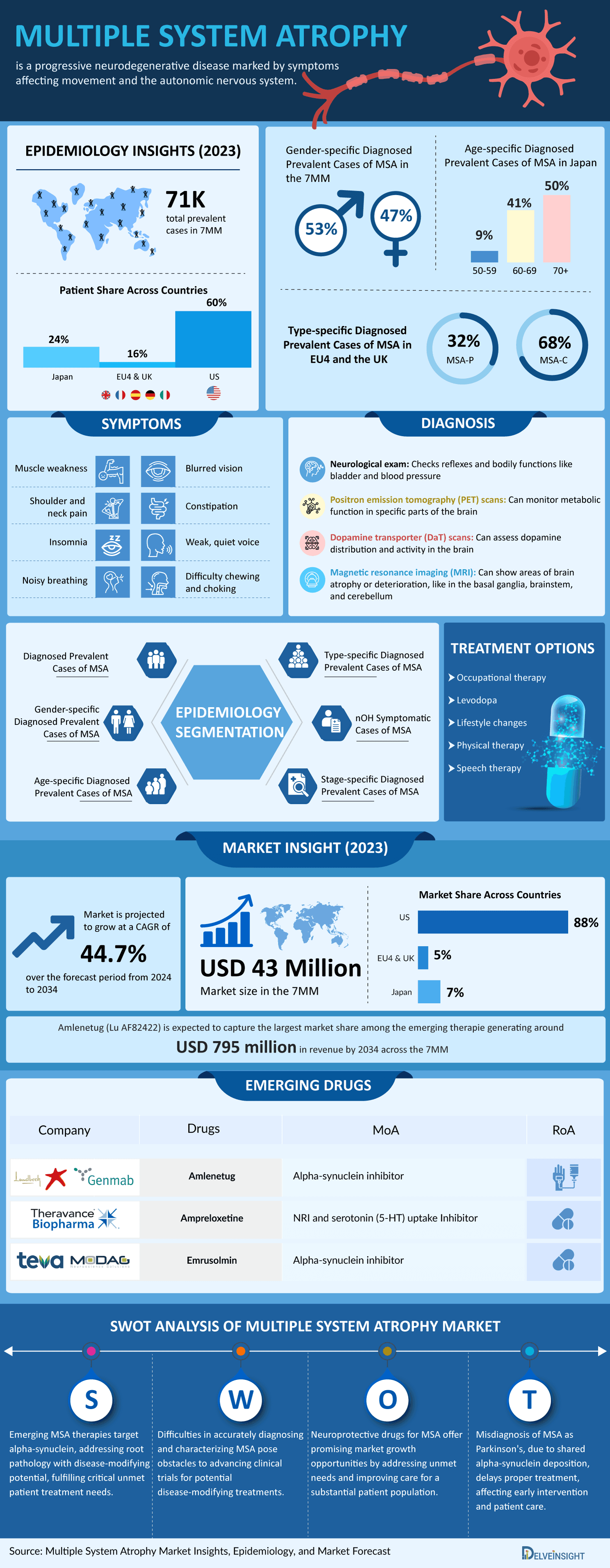 Multiple System Atrophy Market