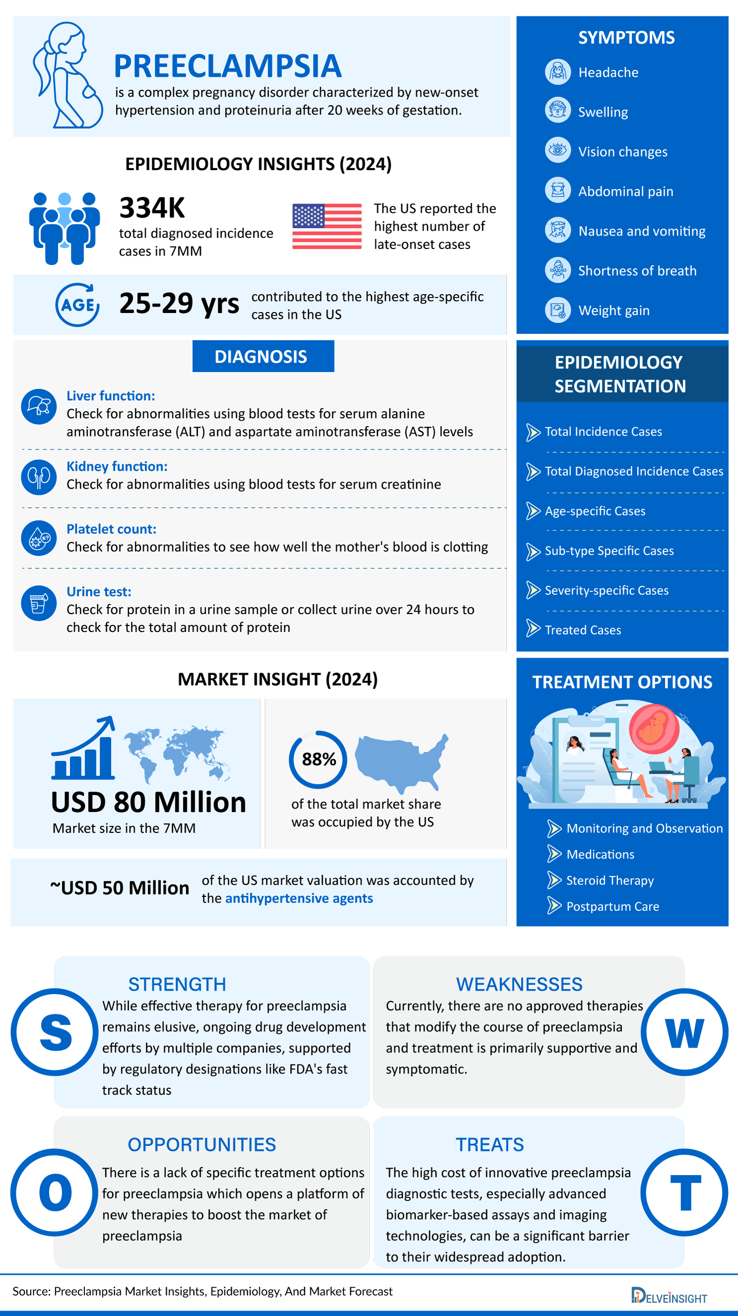 Preeclampsia Market Infographic