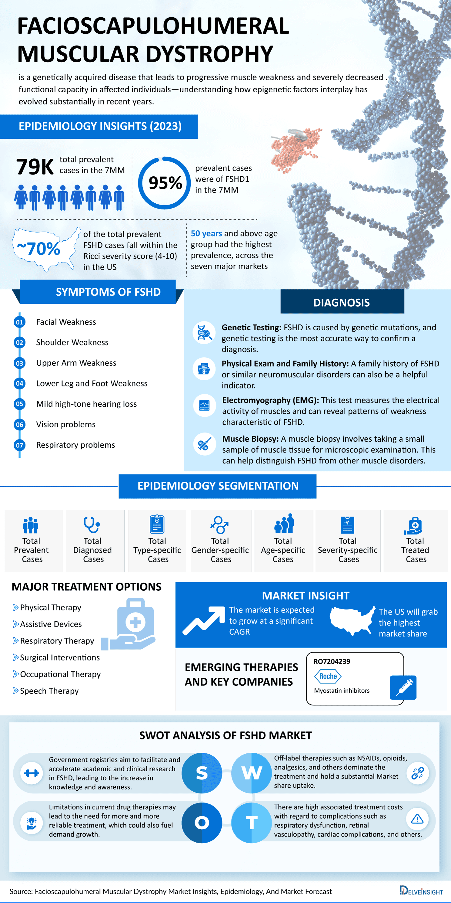 Facioscapulohumeral Muscular Dystrophy Market