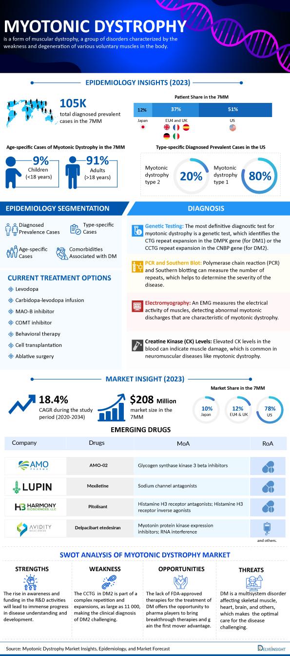Myotonic Dystrophy Market