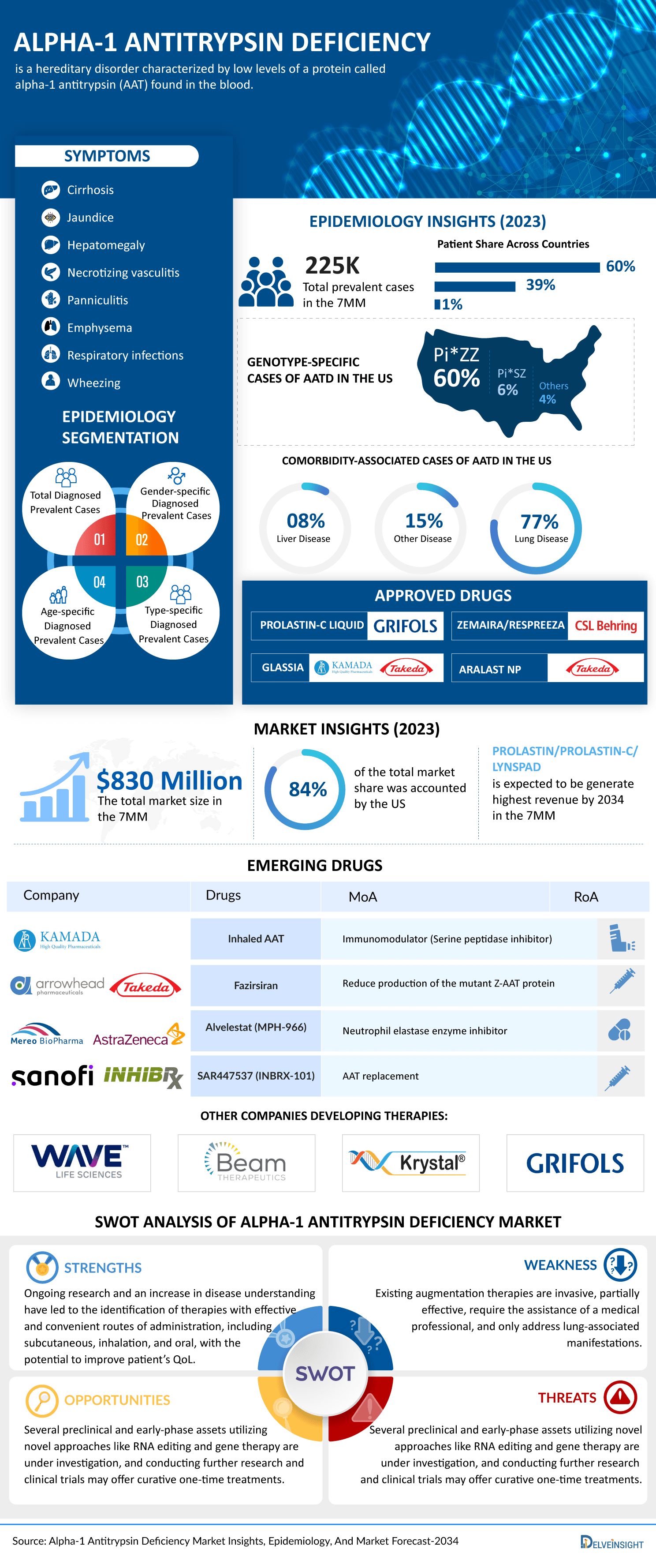 Alpha-1 Antitrypsin Deficiency Market