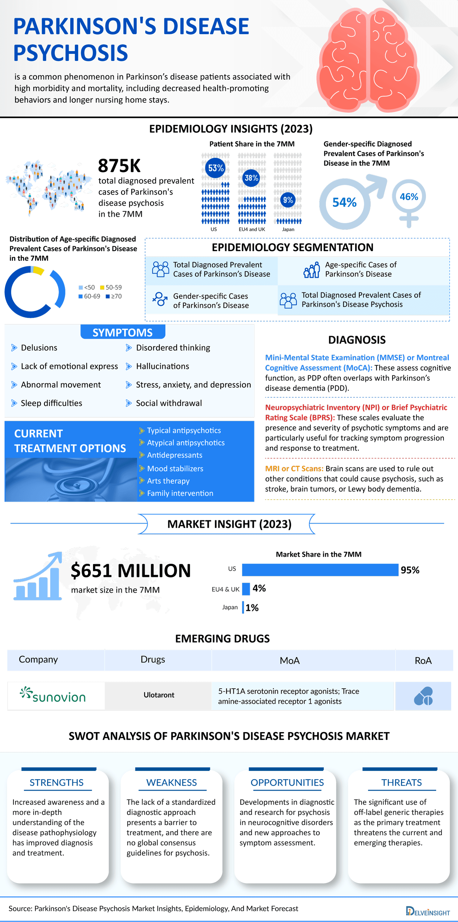 Parkinson's Disease Psychosis Market