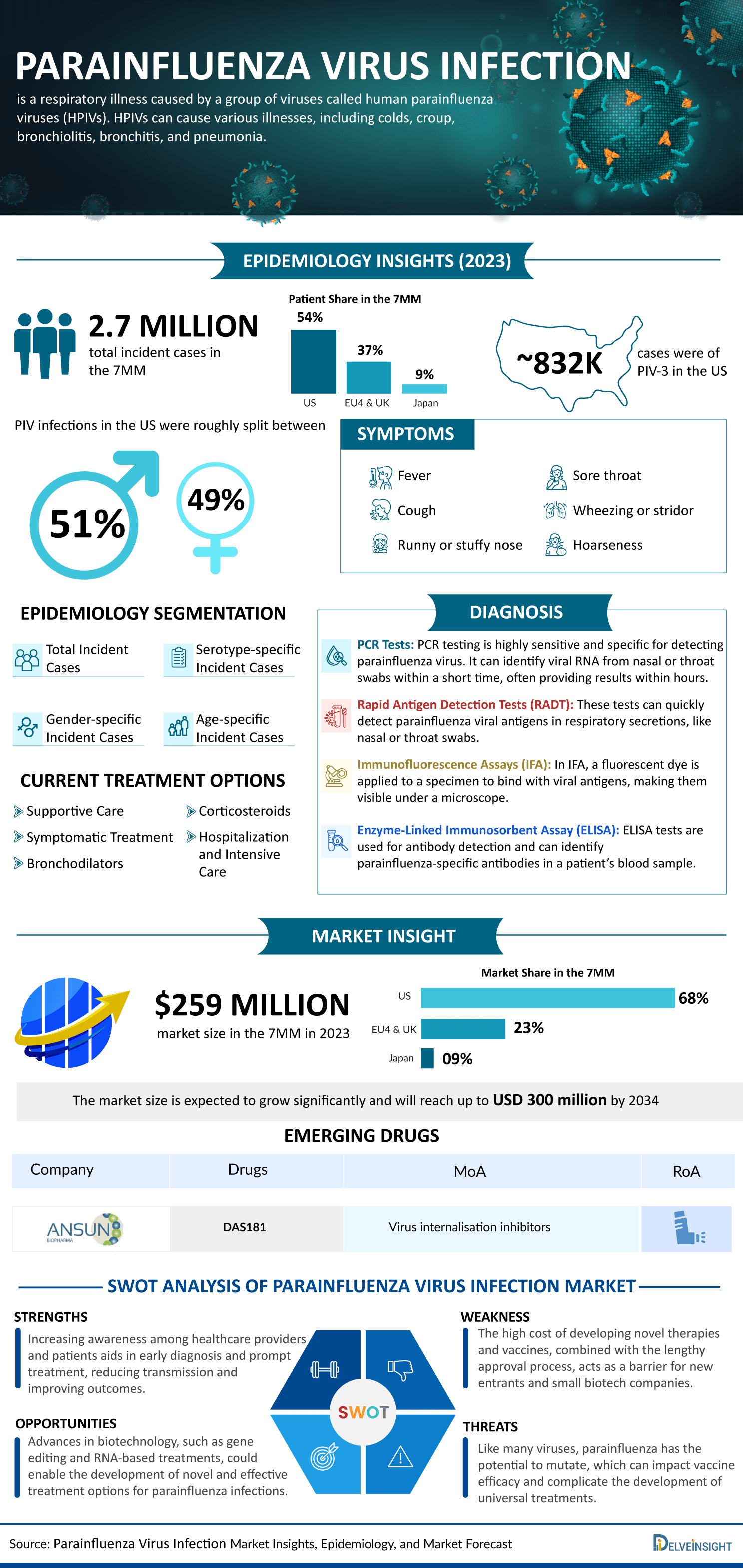 Parainfluenza Virus Infection Market