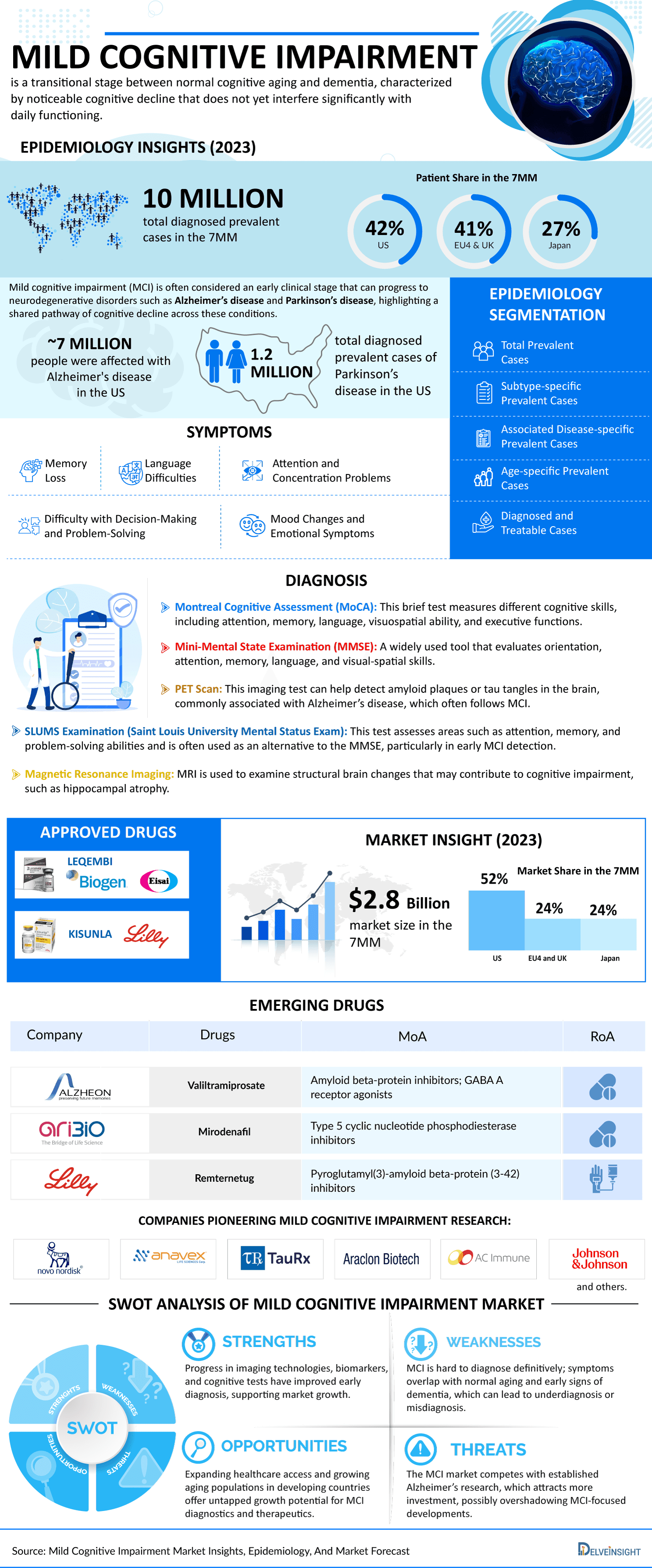 Mild Cognitive Impairment Market