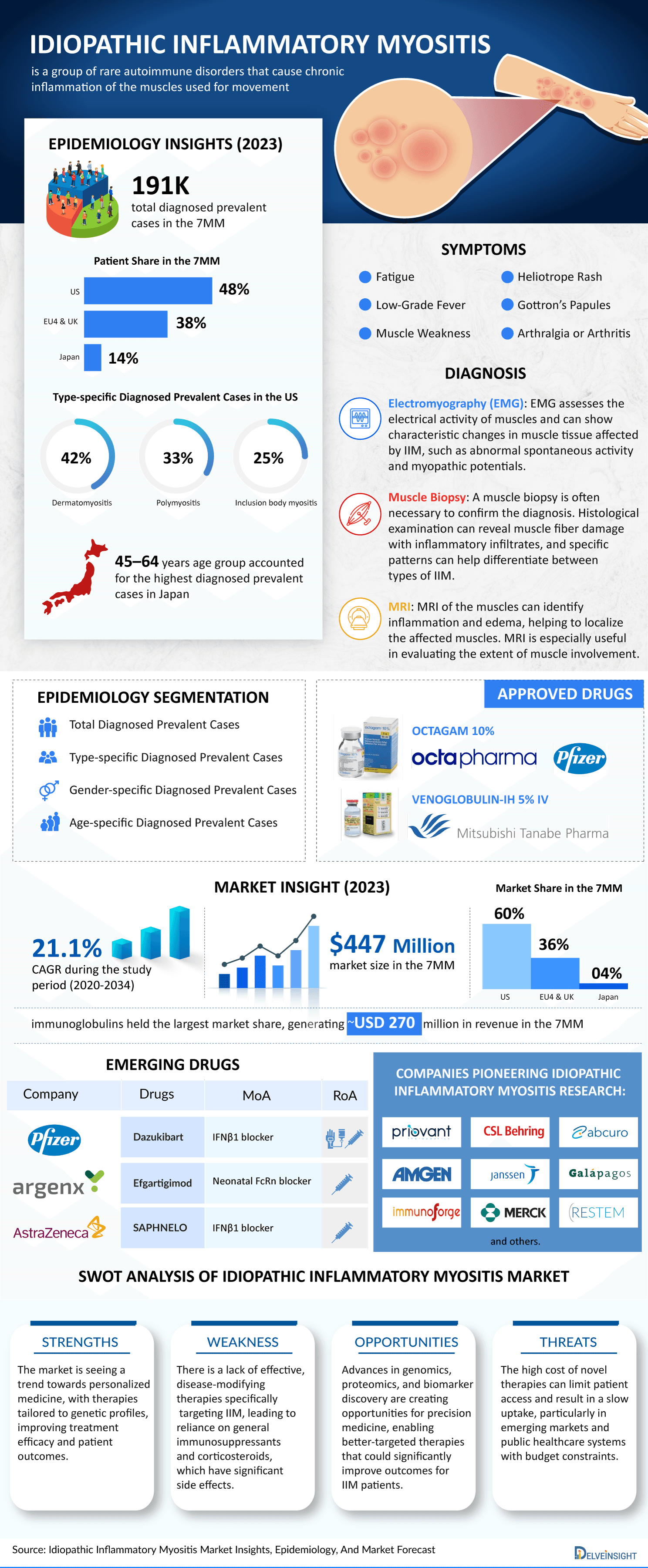 Idiopathic Inflammatory Myositis Market
