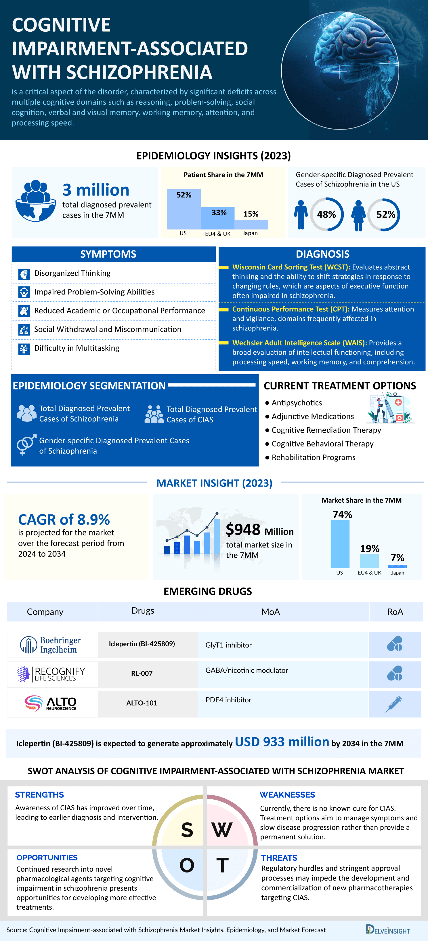 Cognitive Impairment Associated with Schizophrenia Market
