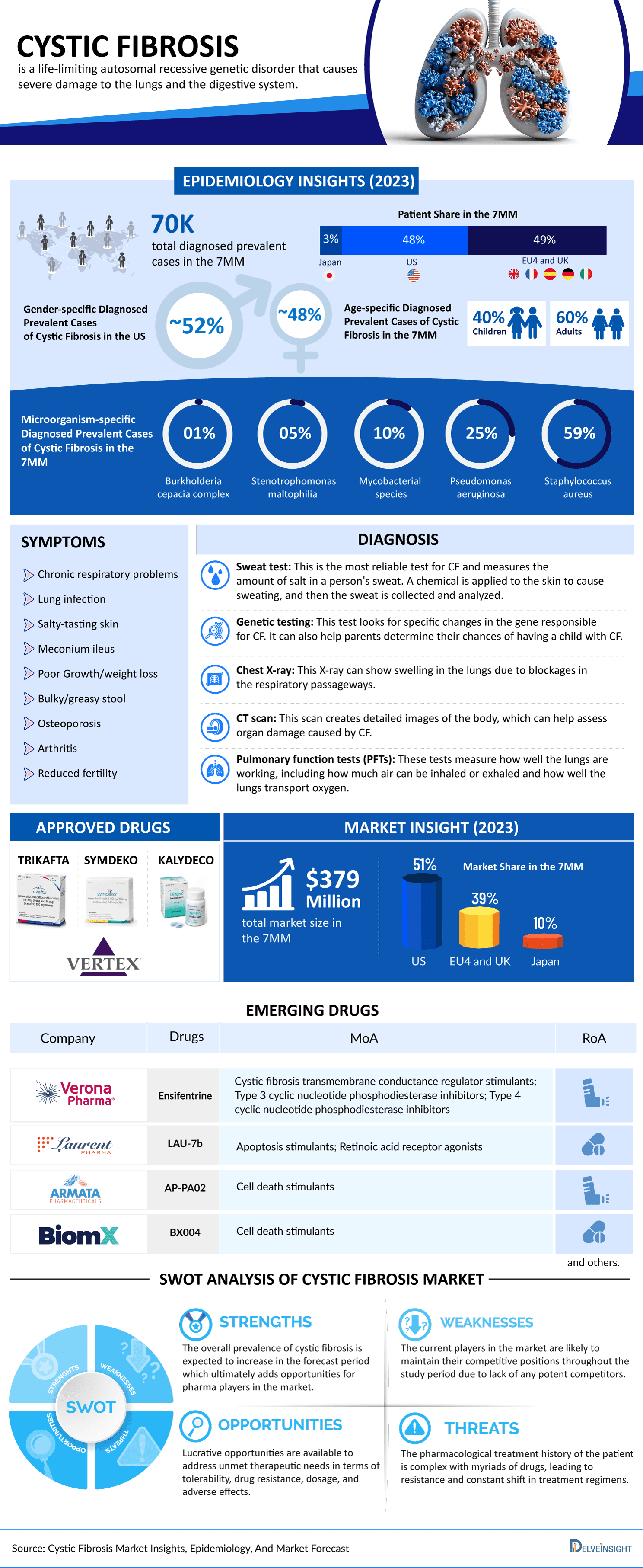 Cystic Fibrosis Market