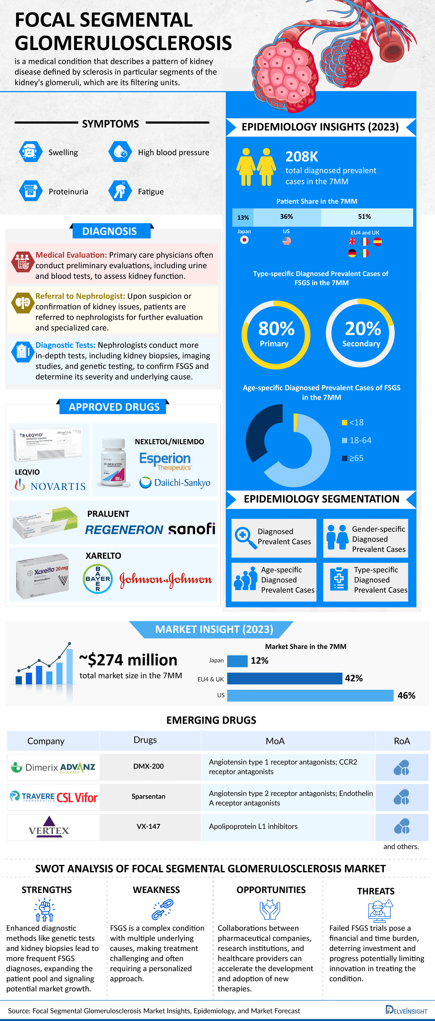 Focal Segmental Glomerulosclerosis Market