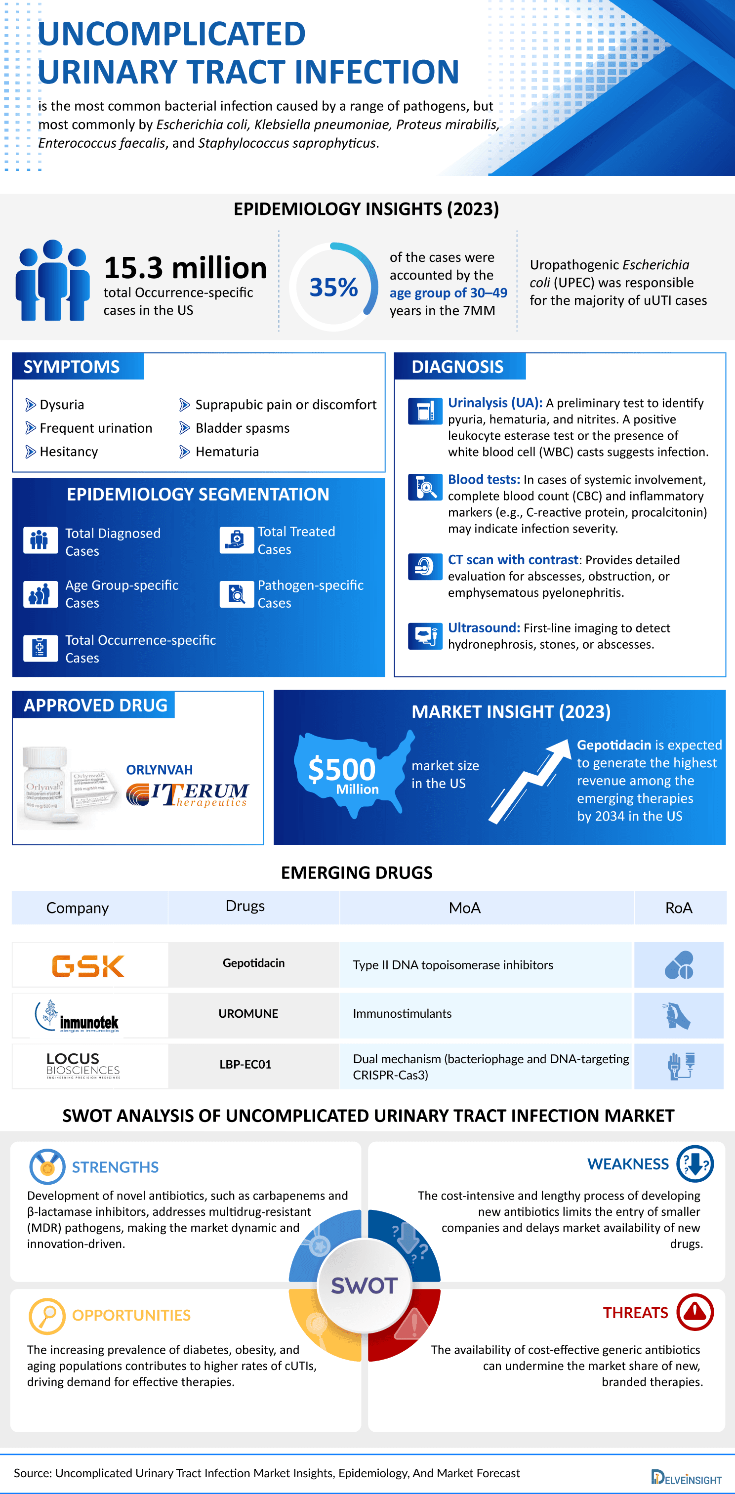 Uncomplicated Urinary Tract Infections Market Infographic