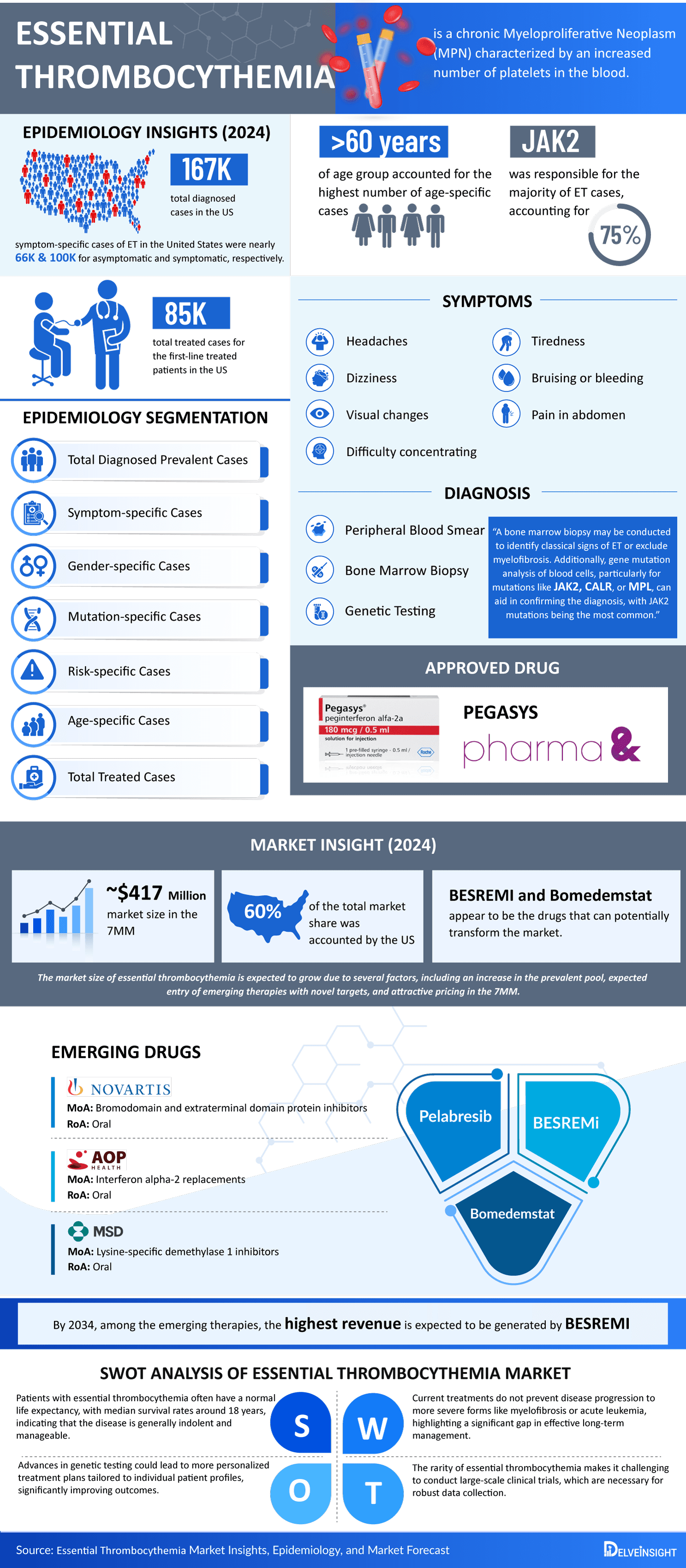 Essential Thrombocythemia