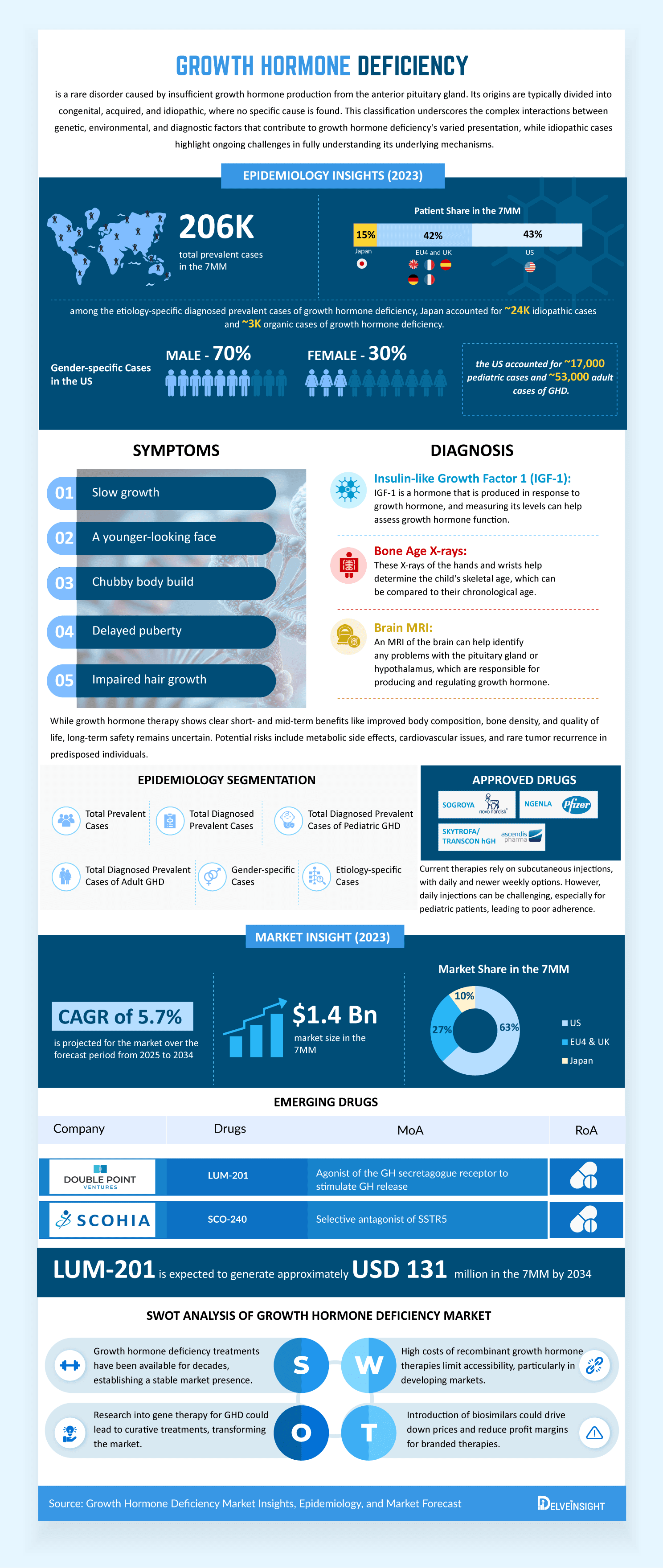 growth-hormone-deficiency-market